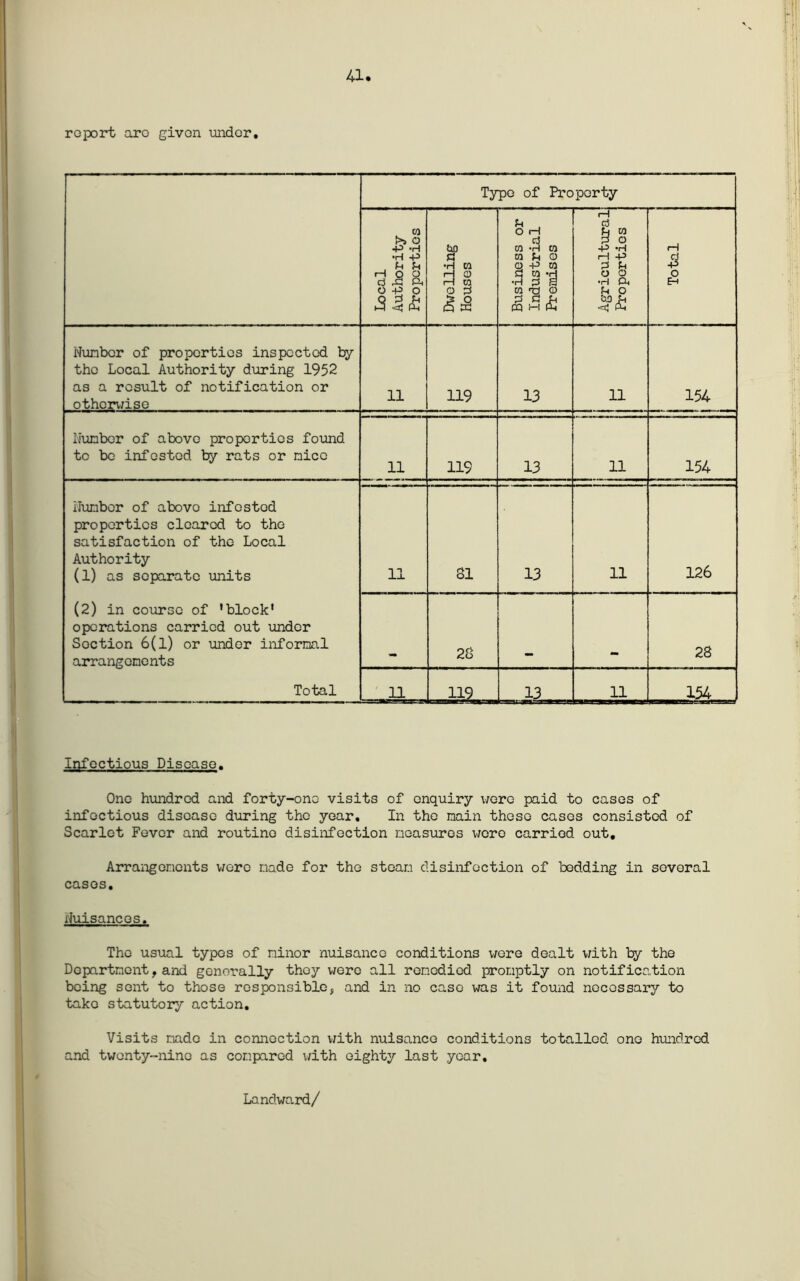 41 report aro given under. Typo of Property Local Authority Properties Dwelling Houses Business or Industrial Premises Agricultural Properties Total Number of properties inspected by the Local Authority during 1952 as a result of notification or othorv/ise 11 119 13 11 154 Niomber of above properties found to be infested by rats or mice 11 119 13 11 154 ilumbor of above infested properties cleared to the satisfaction of the Local Authority (1) as separate units (2) in course of ’block' operations carried out under Section 6(1) or under informal arrangononts Total 11 81 13 11 126 28 28 11 119 13 11 154 Infectious Disease. One hundred and forty-one visits of enquiry wore paid to cases of infectious disease during the year. In the min those cases consisted of Scarlet Fever and routine disinfection noasuros wore carried out, Arrangononts were made for the stoan disinfection of bedding in several cases, duisancos. The usual typos of ninor nuisance conditions were dealt v;ith ly the Dopartnent, and gonovally they were all remedied promptly on notification being sent to those responsible, and in no case was it found necessary to take statutory action. Visits made in connection V7ith nuisance conditions totalled one huidrod and twenty-nine as compared with eighty last year. Landwaixi/