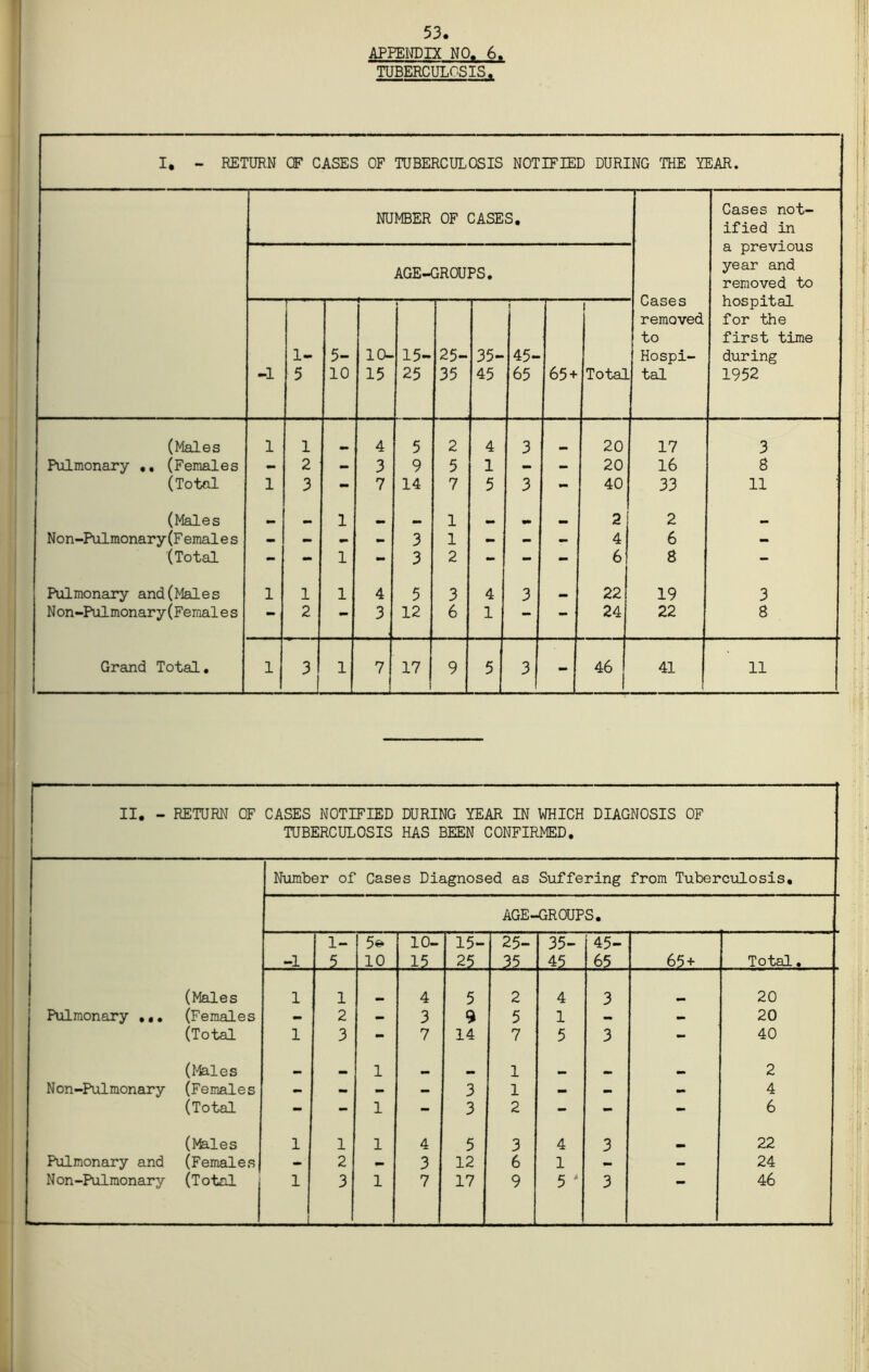 53. APPENDIX NO. 6. TUBERCULOSIS. I, - RETURN CF CASES OF TUBERCULOSIS NOTIFIED DURING THE YEAR. NUMBER OF CASES. Cases removed to Hospi- tal Cases not- ified in a previous year and removed to hospital for the first time during 1952 AGE-GROUPS. -1 1- 5 5- 10 10- 15 15- 25 25- 35 35- 45 i 45- 65 65 + 1 Total (Males 1 1 4 5 2 4 3 20 17 3 Pulmonary .. (Females - 2 - 3 9 5 1 - - 20 16 8 (Total 1 3 - 7 14 7 5 3 mm 40 33 11 (Males 1 mm mm 1 2 2 Non-Pulmonary(Females — — - 3 1 - — 4 6 - (Total - - 1 - 3 2 - - - 6 a - Pulmonary and (Males 1 1 1 4 5 3 4 3 mm 22 19 3 Non-Pulmonary(Females — 2 - 3 12 6 1 — — 24 22 8 Grand Total. 1 3 ! 1 7 17 j 9 5 . 3 - 46 41 11 II. - RETURN OF CASES NOTIFIED DURING YEAR IN WHICH DIAGNOSIS OF TUBERCULOSIS HAS BEEN CONFIRMED. Number of Cases Diagnosed as Suffering from Tuberculosis, AGE-GROUPS. -1 1- 5 5«‘ 10 10- 1? 15- 25 25- 35 35- 45 45- 65 65 + Total • (Males 1 1 4 5 2 4 3 20 Pulmonary ... (Females - 2 — 3 9 5 1 - 20 (Total 1 3 - 7 14 7 5 3 - 40 (Males 1 1 2 Non-Pulmonary (Females - . - 3 1 — - 4 (Total - - 1 - 3 2 - - - 6 (Pfeiles 1 1 1 4 5 3 4 3 22 Pulmonary and (Females - 2 - 3 12 6 1 — — 24 , i