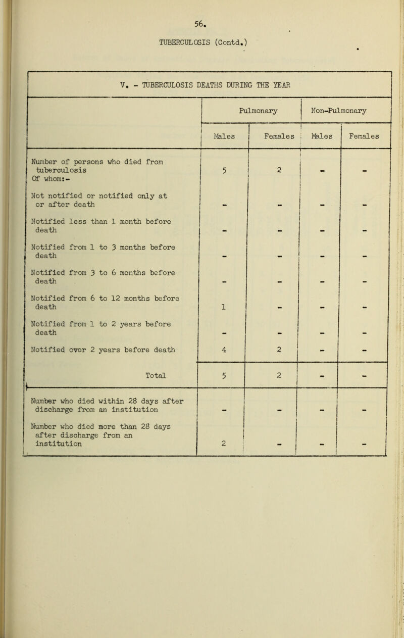 TUBERCULC6IS (Contd.) V. - TUBERCULOSIS DEATHS DURING THE YEAR Pulmonary N on-Pxilmonary 1 j Males Female s i ^feiles i r Females Number of persons who died from ‘ tuberculosis 5 2 1 . i ; Of whom:- 1 Not notified or notified only at or after death 1 1 1 1 1 Notified less than 1 month before death 1 - Notified from 1 to 3 months before death - - - - Notified from 3 to 6 months before death - - - - Notified from 6 to 12 months before death 1 - - Notified from 1 to 2 years before death - - - Notified over 2 years before death 4 2 - - Total 4 5 2 - - r Number who died within 28 days after discharge from an institution - - - - Number who died more than 28 days after discharge from an L 1