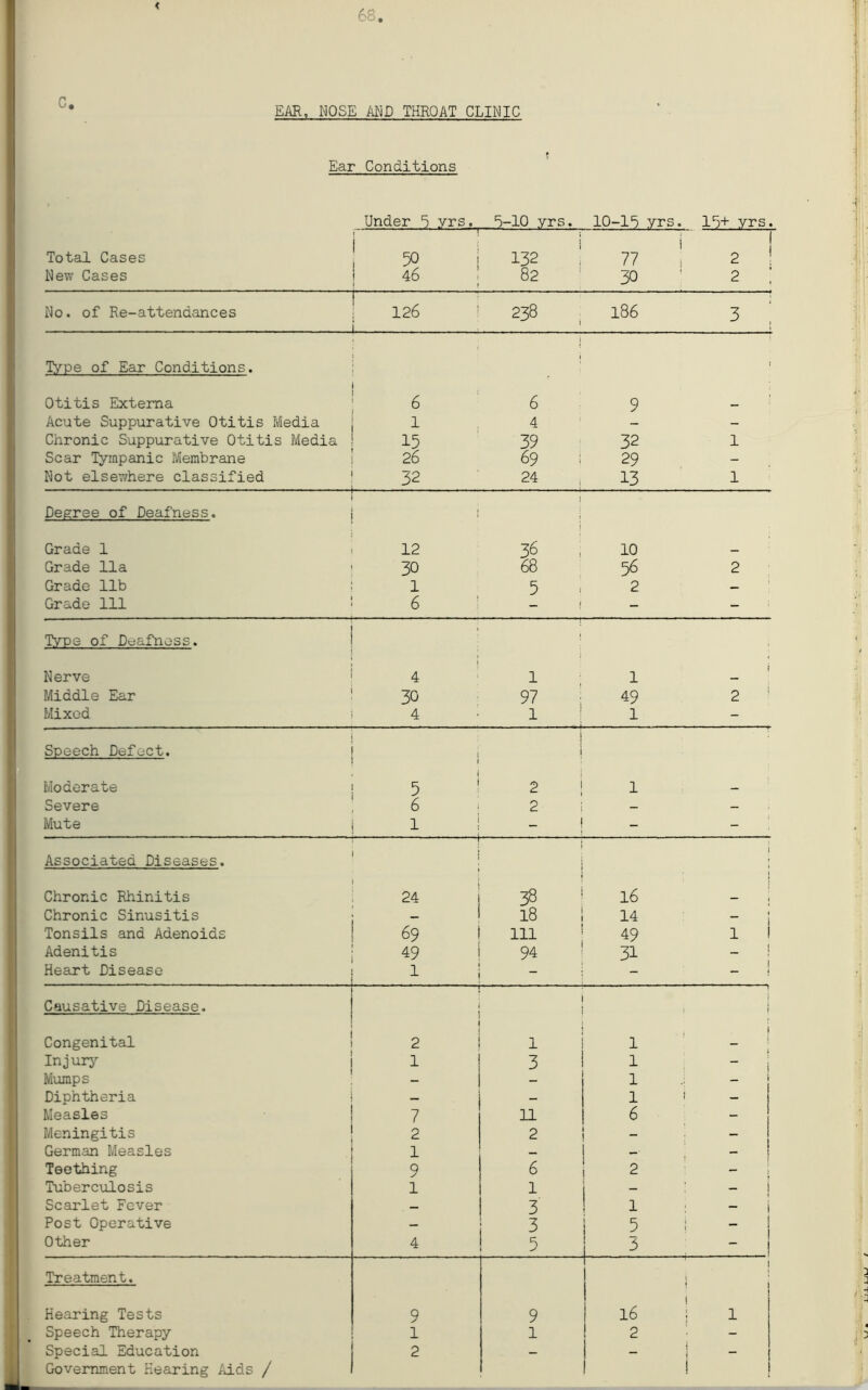 < 68 EAR, NOSE MW THROAT CLINIC Ear Conditions Under ^ yrs. 5-10 yrs. 10-15 yrs. 15+ yrs. Total Cases i i 50 132 ! i 77 2 ! New Cases 46 ; 82 ^ 30 2 ; No. of Re-attendances 126 ' ro CO 186 3 ; Type of Ear Conditions. 1 Otitis Externa 6 6 9 __ Acute Suppurative Otitis Media 1 4 - Chronic Suppurative Otitis Media 15 39 32 1 Scar Tympanic Membrane 26 69 ! 29 - Not elsev/here classified . . . . 32 24 13 1 Degree of Deafness. I 1 Grade 1 12 36 10 Grade 11a 30 68 56 2 Grade 11b 1 5 2 — Grade 111 6 — 1 - - Type of Deafness. ' [ : Nerve 1 4 ' 1 1 i Middle Ear 30 97 49 2 ‘ Mixed 4 1 1 - Speech Defect. i Moderate 5 i 2 1 Severe 6 i 2 - - Mute 1 1 _ _ - Associated Diseases, j 1 i Chronic Rhinitis ; 24 i 38 16 1 Chronic Sinusitis 18 14 ~ 1 Tonsils and Adenoids 69 111 49 1 1 Adenitis 49 i 94 31 j Heart Disease 1 - - j Causative Disease. i 1 Congenital 2 1 1 i Injury- 1 3 1 Mumps - - 1 - Diphtheria — — 1 - Measles 7 n 6 - Meningitis 2 2 1 - German Measles 1 — 1 - ; - Teething 9 6 I 2 ; Tuberculosis 1 1 t i 1 Scarlet Fever _ 3 ! 1 : i Post Operative 3 i 5 i - 1 Other 4 5 1 3 ___ 1 1 Treatment. 1 1 i ! ! j j Hearing Tests 9 9 16 i 1 Speech Therapy 1 1 ! 2 - Special Education Government Hearing Aids / 2 — i - 1 I ! —