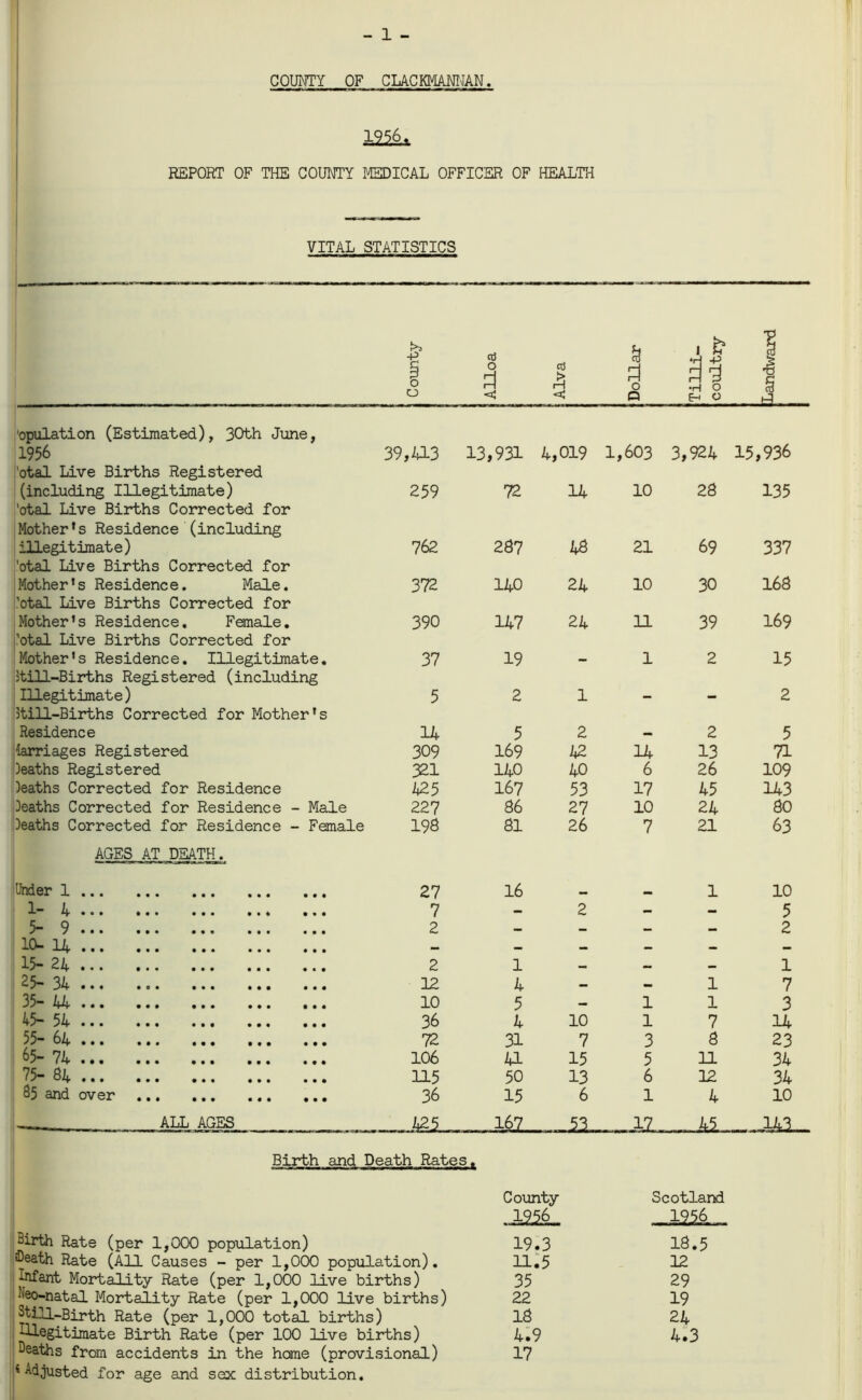 - 1 - COUNTY OF CLACKMANNAN. mkx REPORT OF THE COUNTY MEDICAL OFFICER OF HEALTH VITAL STATISTICS l 1 County cti 0 g < ! Alva Dollar « Tilli- coultry Landward 'opulation (Estimated), 30th June, 1956 39,413 13,931 4,019 1,603 3,924 15,936 'otal Live Births Registered (including Illegitimate) 259 72 14 10 28 135 'otal Live Births Corrected for Mother’s Residence (including illegitimate) 762 287 48 21 69 337 ’otal Live Births Corrected for Mother’s Residence. Male. 372 140 24 10 30 168 ’otal Live Births Corrected for Mother’s Residence. Female. 390 147 24 11 39 169 ’otal Live Births Corrected for Mother's Residence. Illegitimate. 37 19 — 1 2 15 Still-Births Registered (including Illegitimate) 5 2 1 — - 2 Still-Births Corrected for Mother’s Residence 14 5 2 — 2 5 'larriages Registered 309 169 42 14 13 71 Deaths Registered 321 140 40 6 26 109 Deaths Corrected for Residence 425 167 53 17 45 143 Deaths Corrected for Residence - Male 227 86 27 10 24 80 Deaths Corrected for Residence - Female 198 81 26 7 21 63 AGES AT DEATH. Under 1 27 16 1 10 I-* A* • • • ••• ••• • • ♦ • • • 7 . — 2 — — 5 5- 9 2 — — — — 2 10-14 — _ — — — — 15-24 2 1 — — — 1 25-34 12 4 — — 1 7 35- 44... 10 5 — 1 1 3 45- 54 36 4 10 1 7 14 55- 64 72 31 7 3 8 23 65-74 106 41 15 5 11 34 75- 84 115 50 13 6 12 34 85 and over 36 15 6 1 4 10 ALL AGES . „J&L -JL Birth and Death Rates. 3irth Rate (per 1,000 population) ■Death Rate (All Causes - per 1,000 population). Infant Mortality Rate (per 1,000 live births) •Iso-natal Mortality Rate (per 1,000 live births) Still-Birth Rate (per 1,000 total births) illegitimate Birth Rate (per 100 live births) Deaths from accidents in the home (provisional) 4 Adjusted for age and sex distribution. County 1956 Scotlai . 1956 19.3 18.5 11.5 12 35 29 22 19 18 24 4.9 4.3 17