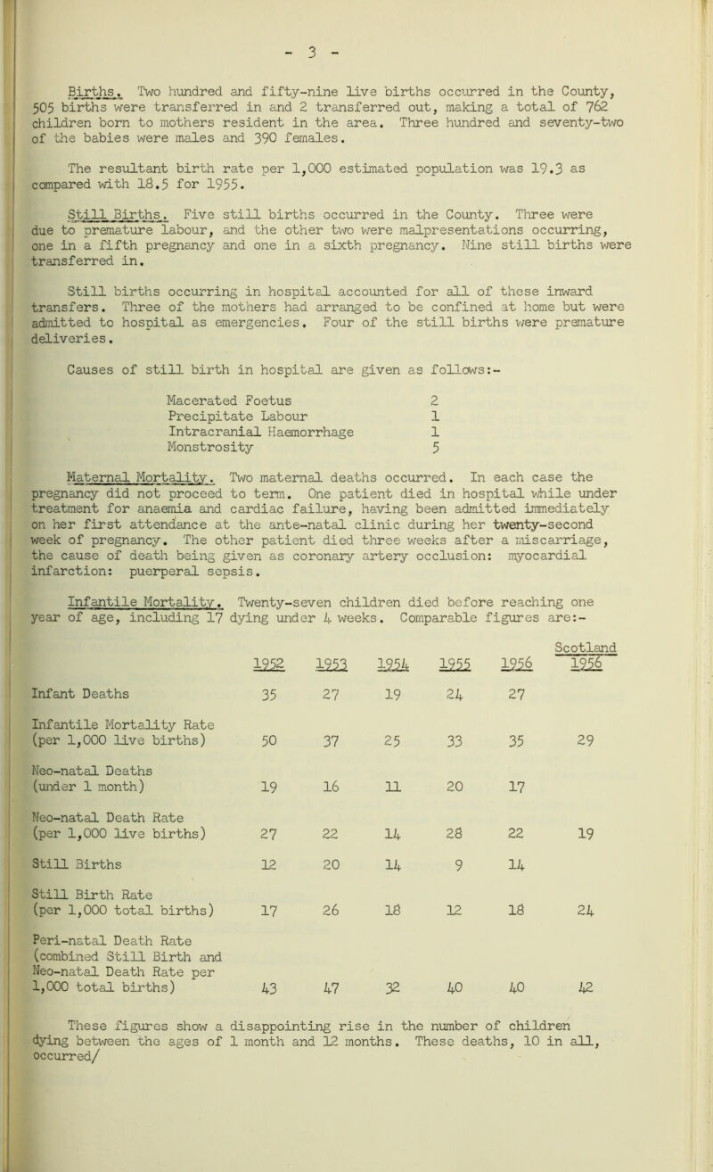 3 Births,. TWo hundred and fifty-nine live births occurred in the County, 505 births were transferred in and 2 transferred out, making a total of 762 children born to mothers resident in the area. Three hundred and seventy-two of the babies were males and 390 females. The resultant birth rate per 1,000 estimated population was 19.3 as compared with 16.5 for 1955. Still Births. Five still births occurred in the County. Three were due to premature labour, and the other two were malpresentations occurring, one in a fifth pregnancy and one in a sixth pregnancy. Nine still births were transferred in. Still births occurring in hospital accounted for all of these inward transfers. Three of the mothers had arranged to be confined at home but were admitted to hospital as emergencies. Four of the still births were premature deliveries. Causes of still birth in hospital are given as follows:- Macerated Foetus 2 Precipitate Labour 1 Intracranial Haemorrhage 1 Monstrosity 5 Maternal Mortality. Two maternal deaths occurred. In each case the pregnancy did not proceed to term. One patient died in hospital while under treatment for anaemia and cardiac failure, having been admitted immediately on her first attendance at the ante-natal clinic during her twenty-second week of pregnancy. The other patient died three weeks after a miscarriage, the cause of death being given as coronary artery occlusion: myocardial infarction: puerperal sepsis. Infantile Mortality. Twenty-seven children died before reaching one year of age, including 17 dying under 4 weeks. Comparable figures are:- 1952 1m 1955 125i Scotland 1256 Infant Deaths 35 27 19 24 27 Infantile Mortality Rate (per 1,000 live births) 50 37 25 33 35 29 Neo-natal Deaths (under 1 month) 19 16 n 20 17 Neo-natal Death Rate (per 1,000 live births) 27 22 14 26 22 19 Still Births 12 20 14 9 14 Still Birth Rate (per 1,000 total births) 17 26 16 12 16 24 Peri-natal Death Rate (combined Still Birth and Neo-natal Death Rate per 1,000 total births) 43 47 32 40 40 b2 These figures show a disappointing rise in the number of children dying between the ages of 1 month and 12 months. These deaths, 10 in all, occurred/