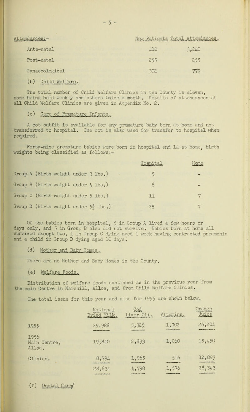- 5 - Attendances New Patients Total Attendances Ante-natal 410 3,240 Post-natal 255 255 Gynaecological 302 779 (b) Child Welfare. The total number of Child Welfare Clinics in the County is eleven, some being held weekly and others twice a month. Details of attendances at all Child Welfare Clinics are given in Aopendix No. 2. .(c) Care of Premature Inf ants . A cot outfit is available for any premature baby bom at home and not transferred to hospital. The cot is also used for transfer to hospital when required. Forty-nine premature babies were bom in hospital and 14 at home, birth weights being classified as follows:- Hosuital Home Group A (Birth weight under 3 lbs.) 5 - Group B (Birth weight under 4 lbs.) 8 - Group C (Birth weight under 5 lbs.) 11 7 Group D (Birth weight under lbs.) 25 7 Of the babies born in hospital, 5 in Group A lived a few hours or days only, and 5 in Group B also did not survive. Babies bom at home all survived except two, 1 in Group C dying aged 1 week having contracted pneumonia and a child in Group D dying aged 10 days. (d) Mother and Baby Homes There are no Mother and Baby Homes in the County. (e) Welfare Foods „ Distribution of welfare foods continued as in the previous year from the main Centre in Marshill, Alloa, and from Child Welfare Clinics. The total issue for this year and also for 1955 are shown below. National Dried Milk. Cod Liver Oil. Vitamins. Orange Juice 1955 29,988 5,325 1,702 26,204 1956 Main Centre, 19,840 2,833 1,060 15,450 Alloa. Clinics. 8,794 1,965 516 12,893 — ■ ■ ■■■ ■ —- —- - 28,634 4,798 1,576 28,343 (f) Dental Care/
