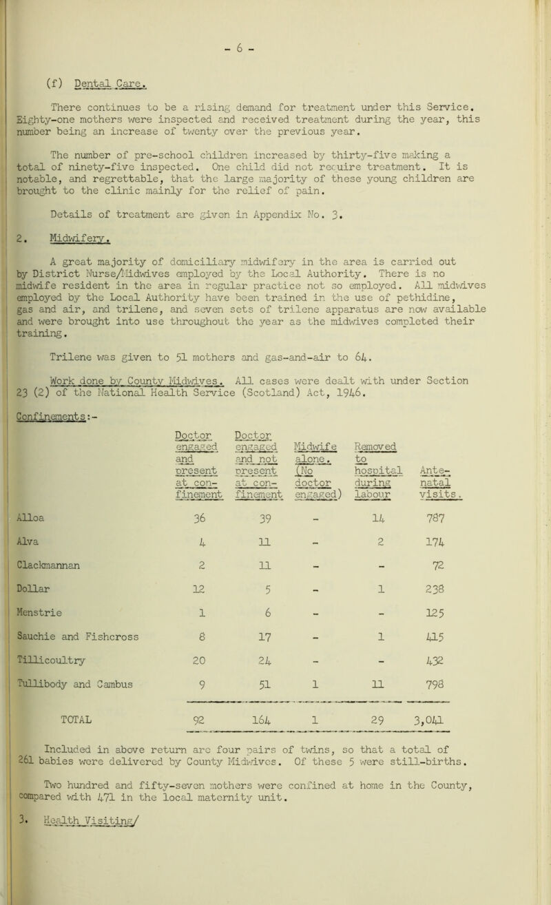 - 6 - (f) Dental Care. There continues to be a rising demand for treatment under this Service. Eighty-one mothers were inspected and received treatment during the year, this number being an increase of twenty over the previous year. The number of pre-school children increased by thirty-five making a total of ninety-five inspected. One child did not recuire treatment. It is notable, and regrettable, that the large majority of these young children are brought to the clinic mainly for the relief of pain. Details of treatment are given in Appendix No. 3» 2. Midwifery. A great majority of domiciliary midwifery in the area is carried out by District Nurse/1 lidwives employed by the Local Authority. There is no midwife resident in the area in regular practice not so employed. All midwives employed by the Local Authority have been trained in the use of pethidine, gas and air, and trilene, and seven sets of trilene apparatus are now available and were brought into use throughout the year as the midwives completed their training. Trilene was given to 51 mothers and gas-and-air to 64. Work done by County Midwives. All cases were dealt with under Section 23 (2) of the National Health Service (Scotland) Act, 1946. Confinements:- Doctor. engaged Doctor engaged Midwif e Removed and present at con- finement and not present at con- finement alone. doctor engaged) to hospital during labour Ante- natal visits Alloa 36 39 - 14 787 Alva 4 11 - 2 174 Clackmannan 2 11 - - 72 Dollar 12 5 - 1 238 Menstrie 1 6 - - 125 Sauchie and Fishcross 8 17 - 1 415 Tillicoultry 20 24 - - 432 Tullibody and C ambus 9 51 1 11 798 TOTAL 92 164 1 29 3,041 Included in above return arc four pairs of twins, so that a total of 26l babies were delivered by County Midwives. Of these 5 were still-births. Two hundred and fifty-seven mothers were confined at home in the County, compared with 471 in the local maternity unit. 3• Health Visiting/
