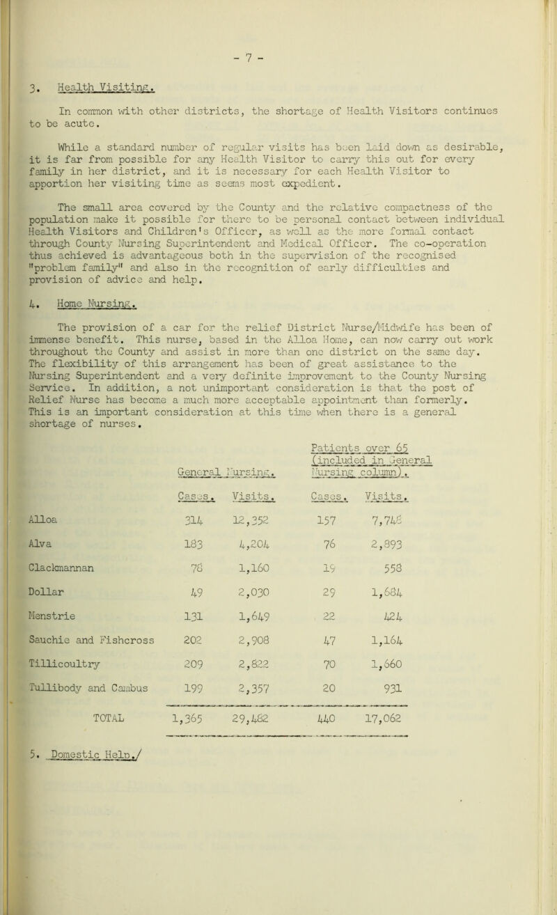 In common with other districts, the shortage of Health Visitors continues to be acute. While a standard number of regular visits has been laid down as desirable, it is far from possible for any Health Visitor to carry this out for every family in her district, and it is necessary for each Health Visitor to apportion her visiting time as seems most expedient. The small area covered by the County and the relative compactness of the population make it possible for there to be personal contact between individual Health Visitors and Children's Officer, as well as the more formal contact through County Nursing Superintendent and Medical Officer. The co-operation thus achieved is advantageous both in the supervision of the recognised problem family and also in the recognition of early difficulties and provision of advice and help. 4, Home Nursing. The provision of a car for the relief District Nurse/tiidwife has been of immense benefit. This nurse, based in the Alloa Home, can now carry out work throughout the County and assist in more than one district on the same day. The flexibility of this arrangement has been of great assistance to the Nursing Superintendent and a very definite Improvement to the County Nursing Service. In addition, a not unimportant consideration is that the post of Relief Nurse has become a much more acceptable appointment than formerly. This is an Important consideration at this time when there is a general shortage of nurses. General Nursing. Patients over 65 (included in Gene Nursing column). Cases. Visits. Cases. Visits. Alloa 3H 12,352 157 7,748 Alva 183 4,204 76 2,893 Clackmannan 78 1,160 19 558 Dollar 49 2,030 29 1,684 Menstrie 131 1,649 22 424 Sauchie and Fishcross 202 2,908 47 1,164 Tillicoultry 209 2,822 70 1,660 Tullibody and Cambus 199 1 w ; eo , v_n ! -<2 1 20 931 TOTAL 1,365 29,482 440 17,062