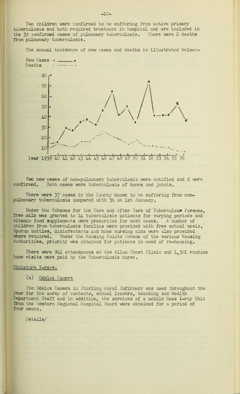 -10- Two children were confirmed to be suffering from active primary- tuberculosis and both required treatment in hospital and are included in the 35 confirmed cases of pulmonary- tuberculosis. There were 2 deaths from pulmonary tuberculosis. The annual incidence of new cases and deaths is illustrated below:- Two new cases of non-pulmonary tuberculosis were notified and 2 were confirmed. Both cases were tuberculosis of bones and joints. There were 37 cases in the County known to be suffering from non- pulmonary tuberculosis conpared with 36 on 1st January. Under the Schemes for the Care and After Care of Tuberculous Persons, free .milk was granted to 14 tuberculosis patients for varying periods and vitamin food supplements were prescribed for most cases. A number of children from tuberculosis families were provided with free school meals. Sputum bottles, disinfectants and home nursing aids were also provided where required. Under the Housing Points Scheme of the various Housing Authorities, priority was obtained for patients in need of re-housing. There were 941 attendances at the Alloa Chest Clinic and 1,3d routine home visits were paid by the Tuberculosis nurse. Miniature X-rays. (a) Odelca Camera The Odelca Camera in Stirling Royal Infirmary was used throughout the year for the x-ray of contacts, school leavers, teaching and Health department Staff and in addition, the services of a mobile Mass 4-ray Unit from the Western Regional Hospital Board were obtained for a period of four weeks. Details/