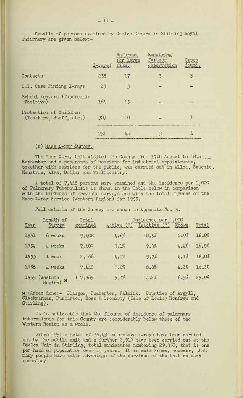 - 11 - Details of persons examined by Odelca Camera in Stirling Royal Infirmary are given below: - X-rayed Referred for large film. Reciuiring fiqrther observation Cases found. Contacts 235 17 3 3 T.T. Case Finding X-rays 23 3 - - School Leavers (Tuberculin Positive) 164 15 - - Protection of Children (Teachers, Staff, etc.) 309 10 - 1 731 45 3 4 (b) Mass X-ray Survey The Mass X-ray Unit visited the County from 17th August to 18th . „„ September and a programme of sessions for industrial appointments, together with sessions for the public, was carried out in Alloa, Sauchie, Menstrie, Alva, Dollar and Tillicoultry. A total of 7,448 persons were examined and the incidence per 1,000 of Pulmonary Tuberculosis is shown in the Table below in comparison with the findings of previous surveys and with the total figures of the Mass X-ray Service (Western Region) for 1955* Full details of the Survey are shown in Appendix No. 6. Length of Total Incidence per 1. ,000 Year Survey examined Active (?) Inactive (?) Known Total 1951 6 weeks 9,408 4.6$ 10.5$ 0.9$ 16.0$ 1954 4 weeks 7,409“ 3el$ 9.3$ 4.4$ 16.3$ 1955 1 week 2,166 4.1/o 9.7$ 4.1$ 13.0$ 1956 4 weeks 7,448 3.0$ 3.8$ 4.2$ 16.2$ 1955 (Western 117,969 5-2$ 14.2$ 6.5$ 25.9$ Region) x (Areas done:- Glasgow, Dumbarton, Falkirk. Counties of Argyll, Clackmannan, Dunbaruon, Ross & Cromarty (Isle of Lewis) Renfrew and Stirling). It is noticeable that the figures of incidence of pulmonary tuberculosis for this County are considerably below those of the Western Region as a whole. Since 1951 a total of 26,431 miniature x-rays have been carried out by the mobile unit and a further 2,919 have been carried out at the Odelca Unit in Stirling, total miniatures numbering 29,350, that is one per head of population over 15 years. It is well known, however, that many people have taken advantage of the services of the Unit on each occasion/