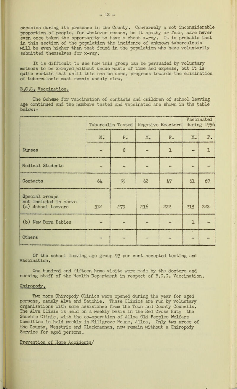 - 12 - occasion during its presence in the County. Conversely a not inconsiderable proportion of people, for whatever reason, be it apathy or fear, have never even once taken the opportunity to have a chest x-ray. It is probable that in this section of the population the incidence of unknown tuberculosis will be even higher than that found in the population who have voluntarily submitted themselves for x-ray. It is difficult to see how this group can be persuaded by voluntary methods to be x-rayed without undue waste of time and expense, but it is quite certain that until this can be done, progress towards the elimination of tuberculosis must remain unduly slow. B,C »Cri# Vaccination. The Scheme for vaccination of contacts and children of school leaving age continued and the numbers tested and vaccinated are shown in the table below:- Itorses Tuberculin Tested Negative Reactors Vaccinated during 1956 M. F. M. F. M. F. - 8 - 1 - 1 Medical Students - - - - - - Contacts 64 55 62 47 61 67 Special Groups not included in above (a) School Leavers 322 279 216 222 215 222 (b) New Bom Babies - - - 1 - Others - - - - - - Of the school leaving age group 93 per cent accepted testing and vaccination. One hundred and fifteen home visits were made by the doctors and nursing staff of the Health Department in respect of B.C.G. Vaccination. Chiropody. Two more Chiropody Clinics were opened during the year for aged persons, namely Alva and Sauchie. These Clinics are run by voluntary organisations with some assistance from the Town and County Councils. The Alva Clinic is held on a weekly basis in the Red Cross Hut; the Sauchie Clinic, with the co-operation of Alloa Old Peoples Welfare Committee is held weekly in Millgrove House, Alloa. Only two areas of the County, Menstrie and Clackmannan, now remain without a Chiropody Service for aged persons. Prevention of Home Accidents/
