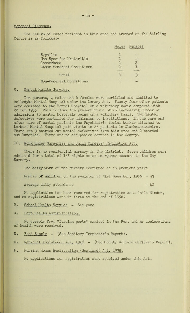 - 14 - Venereal Diseases. The return of cases resident in this area and treated at the Stirling Centre is as follows Kales Syphilis 1 Non Soecific Urethritis 2 *> Gonorrhoea 2 Other Venereal Conditions 2 Total 7 Non-Venereal Conditions 1 9. Mental Health Service. Ten persons, 4 males and 6 females were certified and admitted to Bellsdyke Mental Hospital under the Lunacy Act. Twenty-four other patients were admitted to the Mental Hospital on a voluntary basis compared with 22 for 1955* This follows the present trend of an increasing number of admissions to mental hospitals being on a voluntary basis. Two mental defectives were certified for admission to Institutions. In the care and after care of mental patients the Psychiatric Social Worker attached to La.rbert Mental Hospital paid visits to 25 patients in Clackmannanshire. There are 3 boarded out mental defectives from this area and 2 boarded out lunatics. There are no occupation centres in the County, 10. Work under Nurseries and Child Minders1 Regulation Act. There is no residential nursery in the district. Seven children were admitted for a total of 165 nights as an emergency measure to the Day Nursery. The daily work of the Nursery continued as in previous years. Number of children on the register at 31st December, 1956 - 53 Average daily attendance - 40 No application has been received for registration as a Child Minder, and no registrations were in force at the end of 1956. 3. School Health Service - See page C. Port Health Administration. No vessels from foreign ports arrived in the Port and no declarations of health were received. D. Food Supply - (See Sanitary Inspector’s Report). E. National Assistance Act, 194S - (See County Welfare Officer’s Report). F. Nursing Homes Registration (Scotland) Act, 193&. No applications for registration were received under this Act. Females 2 1 3
