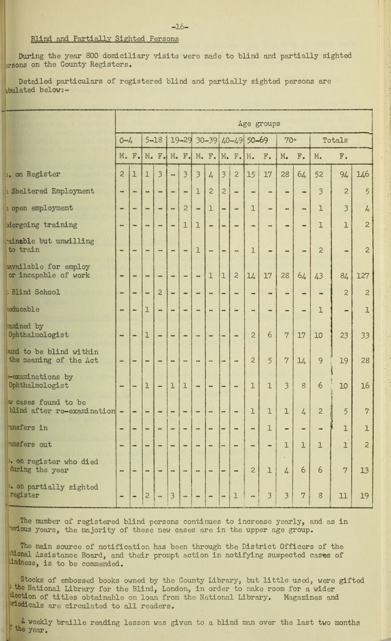 -16- Blind and Partially Sighted Persons During the year 800 domiciliary visits were made to blind and partially sighted arsons on the County Registers. Detailed particulars of registered blind and partially sighted persons are ibulated below;- Age groups 0-4 5- 18 19-29 30-39 40-49 50-69 70+ Totals M. F. M. F. M. F. M. F. M. F. M. F. M. F. M. F. ). on Register 2 1 1 3 - 3 3 4 3 2 15 17 28 64 52 94 146 Sheltered Employment - - - - - - 1 2 2 - - - - - 3 2 5 1 open employment - - - - - 2 - 1 - - 1 - - - 1 3 4 idergoing training - - - - - 1 1 - - - - - - - 1 1 2 ’ainable but unwilling to train - — - — — — 1 — — — 1 — — — 2 — 2 lavailable for employ or incapable of work 1 1 2 14 17 28 64 43 84 127 ; Blind School 2 2 leducable 1 1 - 1 ramined by Ophthalmologist - - 1 2 6 7 17 10 23 33 >und to be blind within the meaning of the Act 2 5 7 14 9 19 10 28 i-examinations by Ophthalmologist - - 1 - 1 1 - - - - 1 1 3 8 6 16 iw cases found to be blind after re-examination 1 1 1 4 2 5 7 'ansfers in - - - - - - - - - - - 1 - - - 1 1 ’ansfers out 1 1 1 1 2 >. on register who died during the year 2 1 4 6 6 7 13 on partially sighted register - - 2 3 i - - - - 1 3 3 7 8 1 11 19 The number of registered blind persons continues to increase yearly, and as in ’evious years, the majority of these new cases are in the upper age group. The main source of notification has been through the District Officers of the tional Assistance Board, and their prompt action in notifying suspected cashes of indness, is to be commended. Stocks of embossed books owned by the County Library, but little used, were gifted P the National Library for the Blind, London, in order to make room for a wider lection of titles obtainable on loan from the National Library. Magazines and riodicals are circulated to all readers. 4 weekly braille reading lesson was given to a blind man over the last two months : the year.