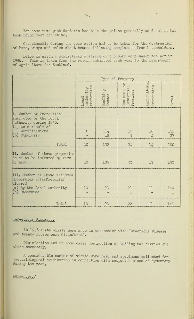 24. For some time past Warfarin has been the poison generally used and it has been found most effective. Occasionally during the year action had to be taken for the destruction of bats, wasps and moles about houses following complaints from householders, Belov; is given a statistical abstract of the work done under the Act in 1956. This is taken from the return submitted each year to the Department of Agriculture for Scotland, Type of Property i 1 | Local ; Authority jProperties &.0 a •H CO rH © H co © p p 0 a m O H © CO -H CO co Fh © © -P CO S 2 -rj •h p d co qj © p n p n m pm 1 1 | Agricultural jProperties j 1 1 1 | i Total 1 L _ 1. iiumber of Properties inspected by the Local Authority during 1956. (a) As a result of notifications 10 114 19 10 153 (b) Otherwise 10 5 4 27 Total 10 132 24 14 1050 11. Lumber of above properties found to be infested by rats or mice. 10 105 22 13 150 Ill, Lumber of above infested properties satisfactorily cleared (a) By the Local Authority 10 90 21 11 140 (b) Otherwise — — 1 -- 1 Total 10 90 _ 22 11 141 Infectious Diseases. In 1956 forty visits were made in connection with Infectious Disease and twenty houses were disinfected. Disinfection and in some cases destruction of bedding was carried out where necessary, A.considerable number of visits were paid and specimens collected for bacteriological examination in connection with suspected cases of dysentery during the year. nuisances./