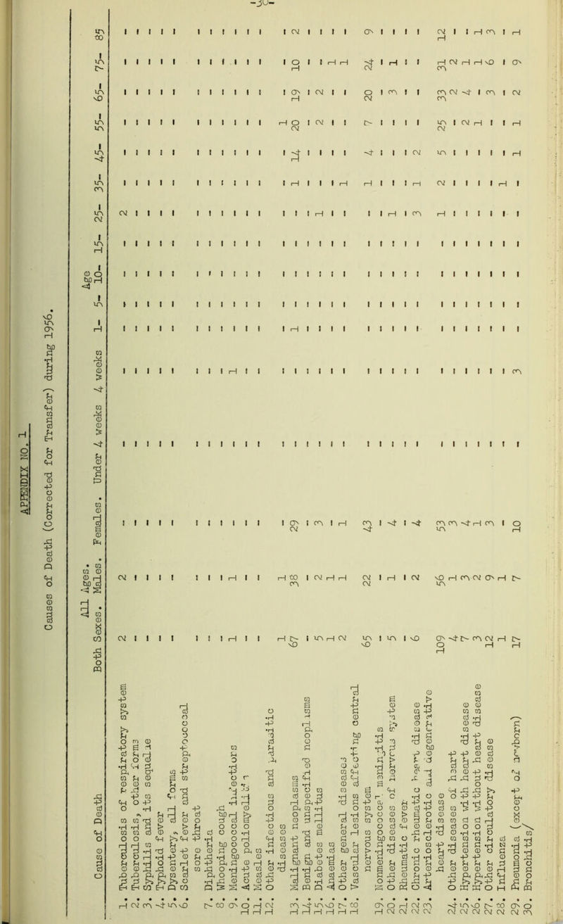 Causes of Death (Corrected for Transfer) during 1956 to in O- l in vO I in in I m t I in on I in (V I in I O O bO rH <4 I in I co X O 0 to X © 0 £ •'4’ 'H x iiii i i i i iiii i i i i iiii iiii CM 1 1 I IIII IIII IIII IIII IIII CM I I I I CM I I I I I I I I I I I I I I I I l I I I I I I I I -jsu- i i l l I CM I I I I I O I I <H rH O I I I I c? I H s I CM I I H on | H rH i—I CM i—I i—I v£) I 0s cn ii i o i cm i i o I cn I I nw H i n i cm H cm cn II rH O I CM I ! 1> I 1 I 1 in | CM H I I CM CM I I 1 I I '4' I I I I i—I I I I -4- I I CM in | i—1 II I i—i CM I lliHll I l rH i cn Ml II I I I I I I I I 1 I I II II II II I I I I I I II I I I I I I I I I I I II I I M I I I I I I I I I I I I I I I iH i—I I I I I I I I i cn i i i I I i i i i i i i i i i i i i i i t i i i i i i t i i i i i i I I I r—I I I I rH I I ON CM H CO cn rH Id- vO I cn I H I CM H H n I 4 I M -ht ( in H CM CM CM in vO I H I CM I in | sO cn cn -sf H cn i o m rH vO h cn cm on h r- in on -4- r- cn cm h c> 0 rH H 1 I d © 0 0 TO x m a d > a CO d -p 0 0 0 0 tn CD o ra a -P TO •P TO TO m o •rH r-» 0 TO a a •H / tn o x 1—1 o r*S © a 0 Td a o •H Pi TO TO ca TO a a o ro 0 o o '0 ctf o o hO a •H -P TO a © -P a 0 c X -p d r X to a a •r •H a h£ a TO a H r~j ft Pi a -p • i a -p O •p +3 0 a l Pi o © 0 o X T) •a o a > p ■d a a X 0 rl •H X p Pi •H CD o 0 •d a TO a a TO a CT (O -P -p Td H to Ph a o a' -d d) 0 X •rj rH 0 0 d TO o a to x a Ph n> X -i X X a rH O © © to Pi 0 •r , a d © a d TO 0 a X O TO X -O to o to to d X o sH X X >» X X -P to •rl to a 0 a •H m © r~ 1 c •H O © O -p X a Ph X X o -P 3 •H i—1 a i—1 Pi P> Td a p> Cb H +3 •H TO •H •H Q 0 a O -p XI © o Ph to •H o CO o TO © a +3 crt TO a X O © A Pi rH Pc a bo rj •H o a rH rH •H >> o 0 f> o © © a X Q to U1 1 0 to 0 o a CO d -p 0 a i—1 3 CO TO o CO © a TO TO a a rH 0 > > a o o o o to a © a 0 o a X © © •r| a 0 0 a C X to to 3 © 0 a o o 0 0 Td d © rH TO o © X H r3 o 0 TO O O o X FT> X -p •H o rH x to x a a a to TO o a o TO TO TO a a to Pi Ph bo o o a a ci a CO to © a o a •H •H TO P> •H a a •H N •d X 0 D a •r Td © -p © 0 a O pp to •H 0 a © a to a > •d Td 4-> o o a Td 0 0 0 a a CO i— •H -P 0 Pi X •H bo © to a +3 •H H a a ctf •H •H 3 •p X 0 0 X pi a a •r O a 1—1 O -P pp a 0 1—1 pc •rj bb ho 0 § a a 0 0 a d a a 0 a a a a a d 0 a 0 0 X XI 0 a to X o •H X to © TO •rH •d X 0 0 o a £jj © a o © X © 0 0 0 a a o § X a £ CO >> 3 o Ph •H o XI Pi 0 g ctf Q -p a 0 c •H a a si -p to a o X P> © % -p a X P> X X £ 0 a 0 a £h Eh CO Eh Q CO Q 3 a ■X s o a PQ Q ■=3 o > 3 o ca o Sj o X X 0 M Ph m 1 1 CM cn *4- invb to ON O i—1 CM cn UNs£) n- to ON o i—1 CM cn -4- m 0 to ON 0 1 1 i—1 1 1 rH 1—( 1 1 rH I—1 l—1 1—1 CM CM CM CM CM CM CM CM CM CM cn