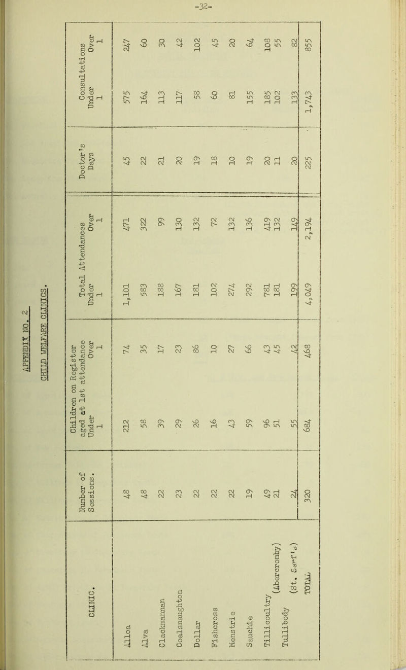 ■32 CM O S3 X P-. i. / TOTilL 320 684 468 ! 4,049 2,194 j 225 •! 1,743