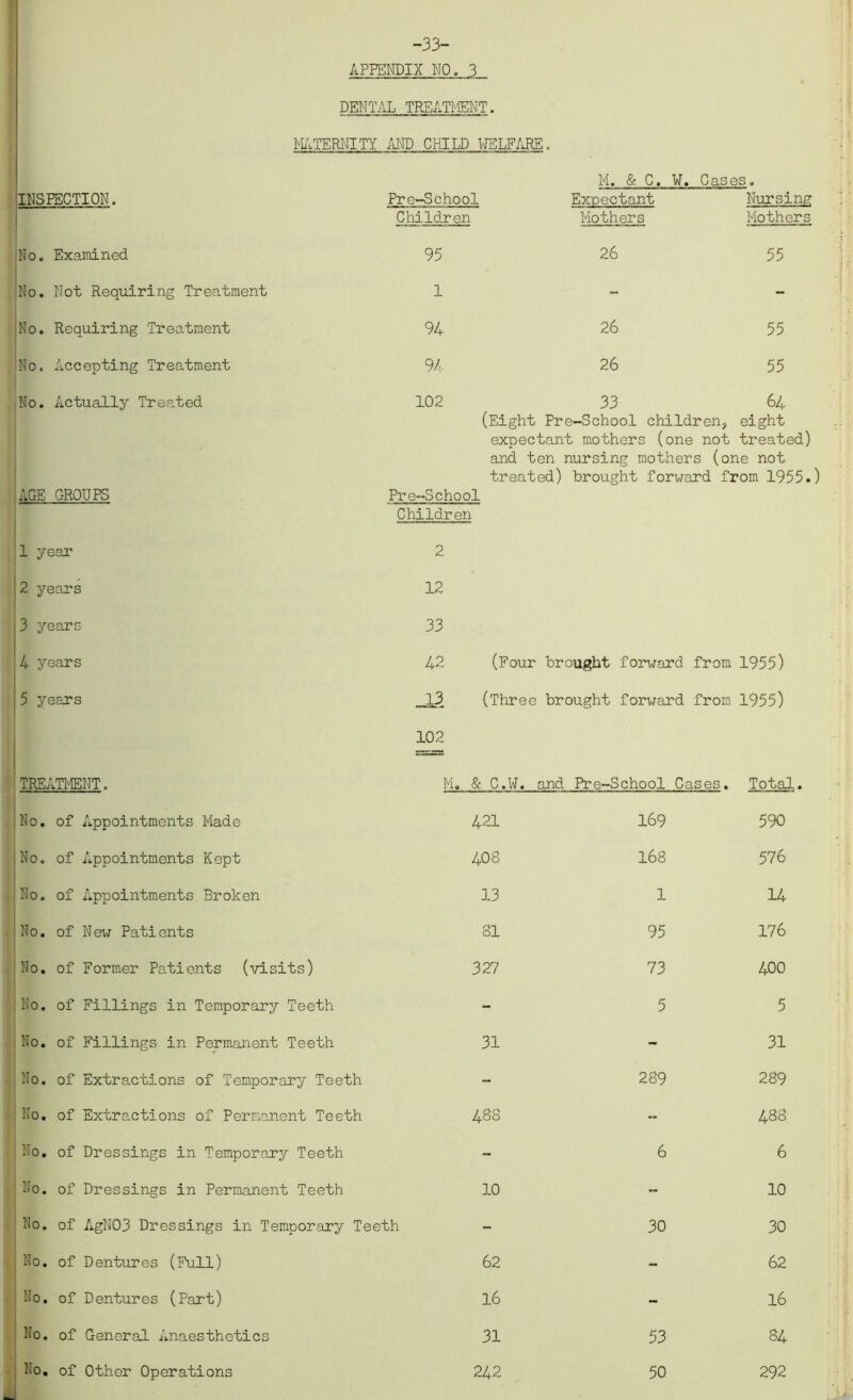 -33- DEMTAL TREATMENT. MATERNITY AND CHILD WELFARE. INSPECTION. No. Examined No. Not Requiring Treatment |No. Requiring Treatment I No. Accepting Treatment I No. Actually Treated I AGE GROUPS 1 year 2 years 3 years 4 years i5 years 'TREATMENT. No. of Appointments Made jNo. of Appointments Kept ■No. of Appointments Broken No. of New Patients No. of Former Patients (visits) No. of Fillings in Temporal/- Teeth No. of Fillings in Permanent Teeth No. of Extractions of Temporary Teeth No. of Extractions of Permanent Teeth No. of Dressings in Temporary Teeth No. of Dressings in Permanent Teeth No. of AgN03 Dressings in Temporary Teeth No. of Dentures (Full) No. of Dentures (Part) No. of General Anaesthetics No. of Other Operations M. & C. W. Cases. Pre-School Expectant Nursing Children Mothers Mothers 95 26 55 1 - - 94 26 55 94 26 55 102 33 64 (Eight Pre-School children, eight expectant mothers (one not treated) and ten nursing mothers (one not treated) brought forward from 1955. Pre-School Children 2 12 33 42 (Four brought forward from 1955) 13 (Three brought forward from 1955) 102 M. & C.W. and Pre-School Co.ses. Total. 421 169 590 408 168 576 13 1 14 81 95 176 327 73 400 5 5 31 - 31 289 289 488 - 488 6 6 10 - 10 30 30 62 - 62 16 - 16 31 53 84 242 50 292
