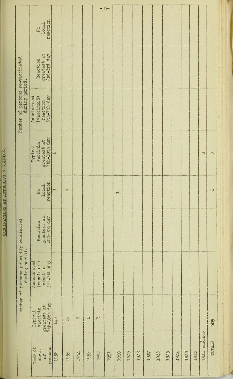 VACCINATIONS AT AUTHORITY'S CLINICS.