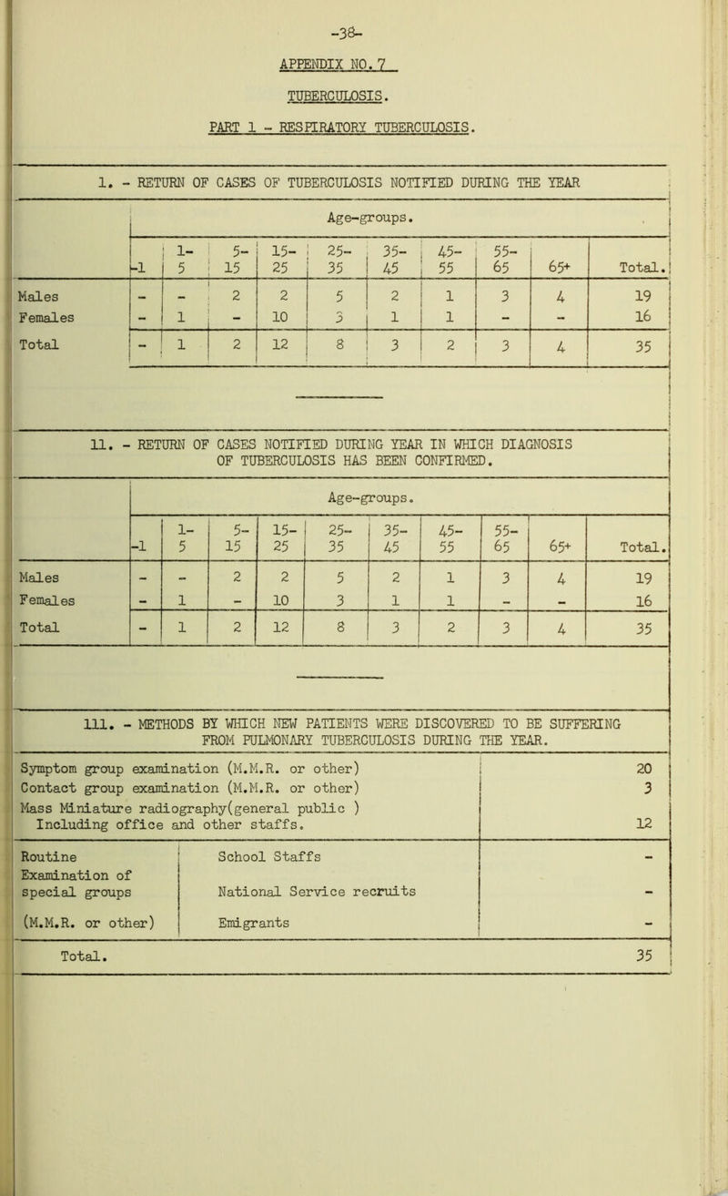 TUBERCULOSIS. PART 1 - RESF1RATORY TUBERCULOSIS. 1. - RETURN OF CASES OF TUBERCULOSIS NOTIFIED DURING THE YEAR Age-groups. 1- 5- 15- 25- 35- | 45- 55- i hi 5 15 25 35 45 55 65 65+ Total. Males — — 2 2 5 i 2 ' 1 1 3 4 19 Females - 1 10 3 1 | - 1 - - 16 Total 1 2 12 8 3 2 3 4 35 11. - RETURN OF CASES NOTIFIED DURING YEAR IN WHICH DIAGNOSIS OF TUBERCULOSIS HAS BEEN CONFIRMED. Age-groups. 1- 5- 15- 25- 35- 45- 55- -1 5 15 25 35 45 55 65 65+ Total. Males - - 2 2 5 2 1 3 4 19 Females - 1 - 10 3 1 1 — - 16 Total - 1 2 12 8 3 2 3 4 35 111. - METHODS BY WHICH NEW PATIENTS WERE DISCOVERED TO BE SUFFERING FROM PULMONARY TUBERCULOSIS DURING THE YEAR. Symptom group examination (M.M.R. or other) i Contact group examination (M.M.R. or other) Mass Miniature radiography(general public ) Including office and other staffs. Routine School Staffs Examination of special groups National Service recruits 20 j 3 J 12 (M.M.R. or other) Total. Emigrants