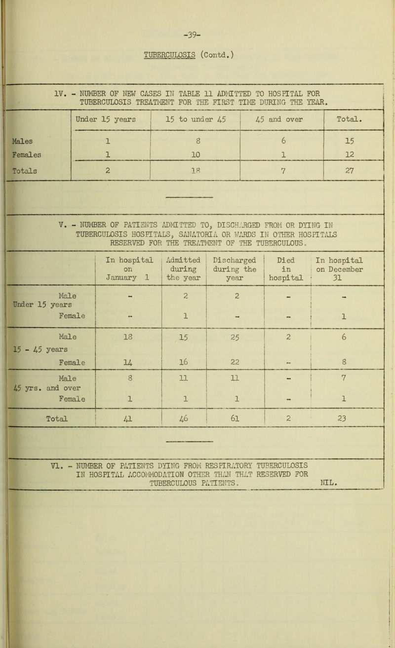 -39- TUBERCULOSIS (Contd.) IV. - NUMBER OF NEW CASES IN TABLE 11 ADMITTED TO HOSPITAL FOR TUBERCULOSIS TREATMENT FOR THE FIRST TIME DURING THE YEAR. Under 15 years 15 to under 45 45 and over Total. Males 1 8 6 15 Females 1 10 1 12 Totals 2 18 7 27 V. - NUMBER OF PATIENTS ADMITTED TO, DISCHARGED FROM OR DYING IN TUBERCULOSIS HOSPITALS, SANATORIA OR WARDS IN OTHER HOSPITALS RESERVED FOR THE TREATMENT OF THE TUBERCULOUS„ In hospital on January 1 Admitted during the year Discharged during the year Died in hospital In hospital on December 31 Male Under 15 years - 2 2 * ) - ! Female - 1 | 1 j Male 18 15 25 2 6 15 - 45 years i Female 14 16 22 - i 8 1 - Male 8 11 11 — 1 9 45 yrs. and over j Female 1 1 1 - ' 1 Total * 3 46 61 2 23 VI. - NUMBER OF PATIENTS DYING FROM RESPIRATORY TUBERCULOSIS IN HOSPITAL ACCOMODATION OTHER THAN THAT RESERVED FOR TUBERCULOUS PATIENTS. NIL.