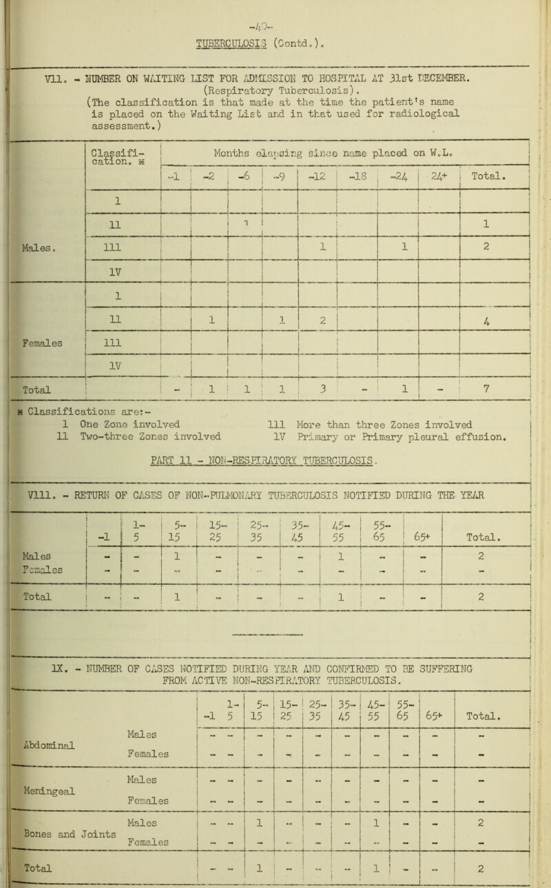 -40- TUBERCULOSIS (Contdc) Vll. - LUMBER ON WAITING LIST FOR ADMISSION TO HOSPITAL AT 31st DECEMBER. (Respiratory Tuberculosis), (The classification is that made at the time the patient’s name is placed on the Waiting List and in that used for radiological assessment,) * Classifications are:- 1 One Zone involved 111 More than three Zones involved 11 Two-three Zones involved IV Primary or Primary pleural effusion. PART 11 - NON-RES PIRATORY TUBERCULOSIS. Vlll, - RETURN OF CASES OF NON-PULFlONARY TUBERCULOSIS NOTIFIED DURING THE YEAR l 1“ 5- 15- 25- 35- 45- | 55- -1 I 5 15 25 35 45 55J_ 65 65+ Total. . ...... .... Males [ - 5 - 1 — 1 2 Females - f - f - . ! - - Total I 1 - 1 ! - 1 m 2 IX. - NUMBER OF CASES NOTIFIED DURING YEAR AND CONFIRMED TO BE SUFFERING FROM ACTIVE NON-RESPIRATORY TUBERCULOSIS. 1- 5“ 15- 25- 35- 45- 55- -I 5 15 25 35 45 55 65 65+ Total. Males - Abdominal Females - — — - — - — — — Males •M t r mm Meningeal Females — — — - — - — — — Males rc* «=• 1 1 2 Bones and Joints Females  “ . — -- - - Total 1 “ — 1 - 2
