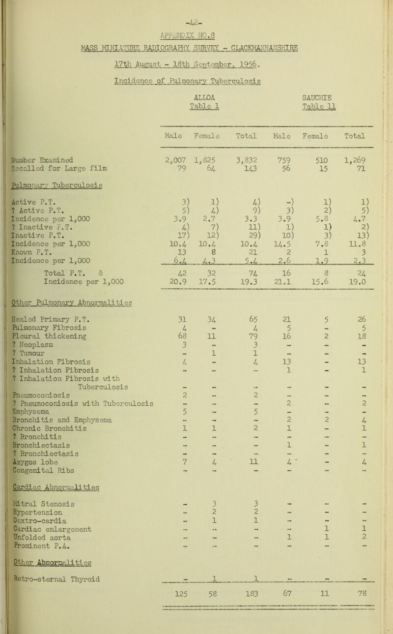 -42- APPENDIX MO.5 MASS MINIATURE RADIOGRAPHY SURVEY - CLACKMANNANSHIRE 17th .August - 18th September, 1956„ Incidence of Pulmonary Tuberculosis ALLOA SAUCHIE Table 1 Table 11 Male Female Total Male Female Total Number Examined 2,007 1,825 3,832 759 510 1,269 Recalled for Large film 79 64 143 56 15 71 Pulmonary Tuberculosis Active P.T. 3) 1) 4) -) 1) 1) ? Active P.T. 5) 4) 9) 3) 2) 5) Incidence per 1,000 3.9 2.7 3.3 3.9 5.8 4.7 ? Inactive P.T. 4) 7) 11) 1) 1) 2) Inactive P.T. 17) 12) 29) 10) 3) 13) Incidence per 1,000 10.4 10.4 10.4 14.5 7.8 11.8 Known P.T. 13 8 21 2 1 3 Incidence per 1,000 6. 4 4.3 5.4 2.6 . 1.9 _ 2.3 Total P.T. & 42 32 74 16 8 24 Incidence per 1,000 20.9 17.5 19.3 21.1 15.6 19.0 Other Pulmonary Abnormalities Healed Primary P.T. 31 34 65 21 5 26 Pulmonary Fibrosis 4 - 4 5 - 5 Pleural thickening 68 11 79 16 2 18 ? Neoplasm 3 - 3 - - - ? Tumour = 1 1 - — • Inhalation Fibrosis 4 - 4 13 — 13 ? Inhalation Fibrosis ? Inhalation Fibrosis with — — — 1 — 1 Tuberculosis — — — - — - Pneumoconiosis 2 — 2 - — -- ? Pneumoconiosis with Tuberculosis — — 2 - 2 Emphysema 5 - 5 - - - Bronchitis and Emphysema - - - 2 2 4 Chronic Bronchitis 1 1 2 1 -> 1 ? Bronchitis — - — - - - Bronchiectasis - - - 1 - 1 ? Bronchiectasis — - - • • - - Azygos lobe 7 4 11 4 • - 4 Congenital Ribs - — — — - — Cardiac Abnormalities Mitral Stenosis 3 3 — — — Hypertension - 2 2 - - - Dextro-cardia - 1 1 - - - Cardiac enlargement - - - - 1 1 Unfolded aorta — — 1 1 2 Prominent P.A. - - - -■ - -- Other Abnormalities Retro-sternal Thyroid [ 1 1