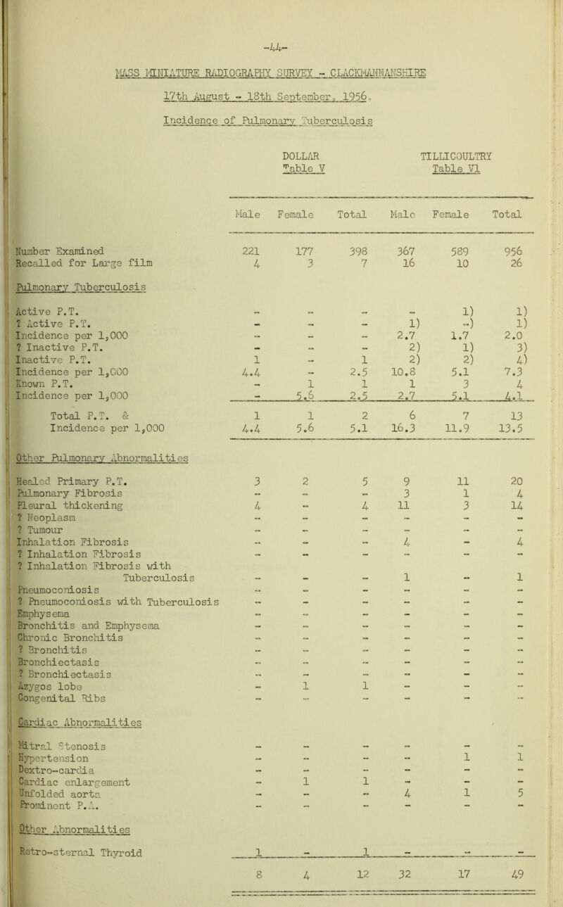 -44- MASS MINIATURE RADIOGRAPHY SURVEY - CLACKMAMANSHIRE 17th August - 18th September, 1956, Incidence of Pulmonary Tuberculosis » DOLLAR 111 able V TILLICOULTRY Table VI Male Female Total Male Female Total Number Examined 221 177 398 367 589 956 Recalled for Large film 4 3 7 16 10 26 Pulmonary Tuberculosis Active P.T. <=» 1) 1) ? Active P.T. — — - 1) -) 1) Incidence per 1,000 — - - 2.7 1.7 2.0 ? Inactive P.T. — — — 2) 1) 3) Inactive P.T. 1 — 1 2) 2) 4) Incidence per 1,000 4.4 - 2.5 10.8 5.1 7.3 Known P.T. - 1 1 1 3 4 Incidence per 1,000 — 5.6 2.5 2.7 5.1 4.1 Total P.T. & 1 1 2 6 7 13 Incidence per 1,000 4.4 5.6 5.1 16.3 11.9 13.5 Other Pulmonary Abnormalities Healod Primary P.T. 3 2 5 9 11 20 Pulmonary Fibrosis - - 3 1 4 Pleural thickening 4 - 4 11 3 14 ? Neoplasm - - - - - - ? Tumour - - - - - - Inhalation Fibrosis - - 4 - 4 ? Inhalation Fibrosis - — - - - - ? Inhalation Fibrosis with Tuberculosis - - - 1 - 1 Pneumoconiosis - - - - - - ? Pneumoconiosis with Tuberculosis - - - - - - Emphys ema -- - - - - - Bronchitis and Emphysema - - - - - Chronic Bronchitis - - - - - - ? Bronchitis -- - - - - Bronchiectasis - -- - - - - ? Bronchiectasis - - - - - - Azygos lobe - 1 1 - - - Congenital Ribs - - — — — — Cardiac Abnormalities Mitral Stenosis — Hypertension - - - - 1 1 Dextro-cardia — - - - - - 1 Cardiac enlargement - 1 1 - - - | Unfolded aorta — - - 4 1 5 Prominent P.A. -- - - - - - Other Abnormalities Retro-sternal Thyroid 1 a 1