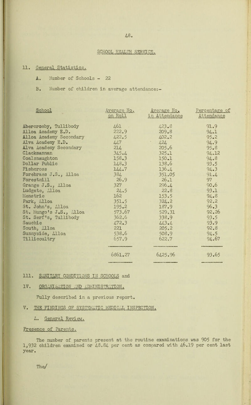 48 SCHOOL HEALTH SERVICE. 11• General Statistics. Ao Number of Schools - 22 B. Number of children in average attendances- School Average No. Average No. Percentage of on Roll in Attendance Attendance Abercromby, Tullibody 461 423.8 91.9 Alloa Academy E.D. 222.9 209.8 94.1 Alloa Academy Secondary 422.5 402.2 95.2 Alva Academy E.D. 447 424 94.9 Alva Academy Secondary 214 205.6 95.8 Clackmannan 345.4 325.1 94.12 Coalsnaughton 158.3 150.1 94.8 Dollar Public 143.3 138.6 93.5 Fishcross 144.7 136.4 94.3 Forebraes J.S., Alloa 384 351.05 91.4 Forestmill 26.9 26.1 97 Grange J.S., Alloa 327 296.4 90.6 Ludgate, Alloa 24.5 22.8 93.1 Menstrie 162 153.5 94.8 Park, Alloa 351.5 324.2 92.2 St. John's, Alloa 195.2 187.9 96.3 St. Mungo's J.S., Alloa 573.67 529.31 92.26 St. Serf's, Tullibody 362.6 338.9 93.5 Sauchie 472.3 443.4 93.9 South, Alloa 221 205.2 92.8 Sunnyside, Alloa 538.6 508.9 94.5 Tillicoultry 657.9 622.7 94.67 III. SANITARY CONDITIONS I IV. ORGANISATION A© ADMT 6861.27 6425.96 93.65 N SCHOOLS and NISTRATION. Fully described in a previous report. V. THE FINDINGS OF SYSTEMATIC MEDICAL INSPECTION. A. General Review. Presence of Parents. The number of parents present at the routine examinations was 905 for the 1,932 children examined or 48.84 per cent as compared with 46.19 per cent last year. The/