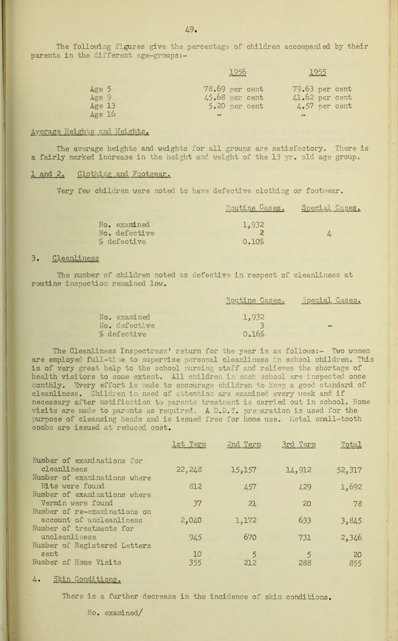 49 The foiloidng figures give the percentage of children accompanied by their parents in the different age-groups 1916 Age 5 78.69 per cent Age 9 45.68 per cent Age 13 5.20 per cent Age 16 Average Heights and '/[eights. The average heights and weights for all groups are satisfactory. There is a fairly marked increase in the height and weight of the 13 yr. old age group. 1 and 2. Clothing and Footgear. 1255 79.63 per cent 41.62 per cent 4.57 per cent Very few children were noted to have defective clothing or footwear. No. examined. No. defective % defective routine Cases. Special Cases. 1,932 2 4 0.1056 3. Cleanliness The number of children noted as defective in respect of cleanliness at routine inspection remained low. Routine Cases. Special Cases. No. examined 1,932 No. defective 3 % defective 0.16$ The Cleanliness Inspectress* return for the year is as follows;- Two women are employed full-tiae to supervise personal cleanliness in school children. This is of very great help to the school nursing staff and relieves the shortage of health visitors to some extent. All children in each school are inspected once monthly. Tvery effort is made to encourage children to keep a good standard of cleanliness. Children in need of attention are examined every week and if necessary after notification to parents treatment is carried out in school. Home visits are made to parents as required. A D.D.T. preparation is used for the purpose of cleansing heads and is combs are issued at reduced cost. issued free for home use. Metal small -tooth Number of examinations for 1st Term 2nd Term 3rd Term Total cleanliness Number of examinations where 22,248 15,157 14,912 52,317 Nits were found Number of examinations where 812 457 429 1,692 Vermin were found Number of re-examinations on 37 21 20 78 account of uncleanliness Number of treatments for 2,040 1,172 633 3,845 uncleanliness Number of Registered Letters 945 670 731 2,346 sent 10 5 5 20 Number of Home Visits 355 212 288 855 4. Skin Conditions. There is a further decrease in the incidence of skin conditions. No. examined/