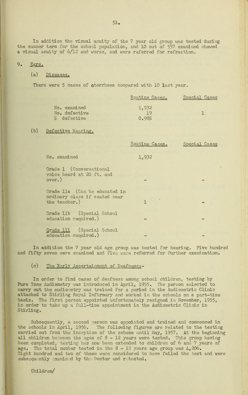 51 In addition the visual acuity of the 7 year old group was tested during the summer term for the school population, and 10 out of 557 examined showed a visual acuity of 6/12 and worse, and were referred for refraction, 9. Ears. (a) Diseases. There were 5 cases of otorrhoea compared with 10 last year. No. examined No. defective % defective (1) Defective Hearing. Routine Gases. Special Cases 1,932 19 1 0.98% Routine Cases. Special Cases No. examined 1,932 Grade 1 (Conversational voice heard at 20 ft. and over.) Grade 11a (Can be educated in ordinary class if seated near the teacher.) 1 Grade 11b (Special School education required.) Grade 111 (Special School education required.) In addition the 7 year old age group was tested for hearing. Five hundred and fifty seven \;ere examined and five were referred for further examination. (c) The Sarly Ascertainment of Deafness;- In order to find cases of deafness among school children, testing by Pure Tone Audiometry was introduced in April, 1955. The person selected to carry out the audiometry was trained for a period in the Audiometric Clinic attached to Stirling Royal Infirmary and worked in the schools on a part-time basis. The first person appointed unfortunately resigned in November, 1955? in order to take up a full-time appointment in the Audiometric Clinic in Stirling. Subsequently, a second person was appointed and trained and commenced in the schools in April, 1956. The following figures are related to the testing carried out from the inception of the scheme until May, 1957. At the beginning all children between the ages of S - 12 years were tested. This group having been completed, testing has now been extended to children of 6 and 7 years of age. The total number tested in the 8 - 12 years age group was 4?206. Eight hundred and tx^o of these were considered to have failed the test and were subsequently examined by the Doctor and retested. Children/