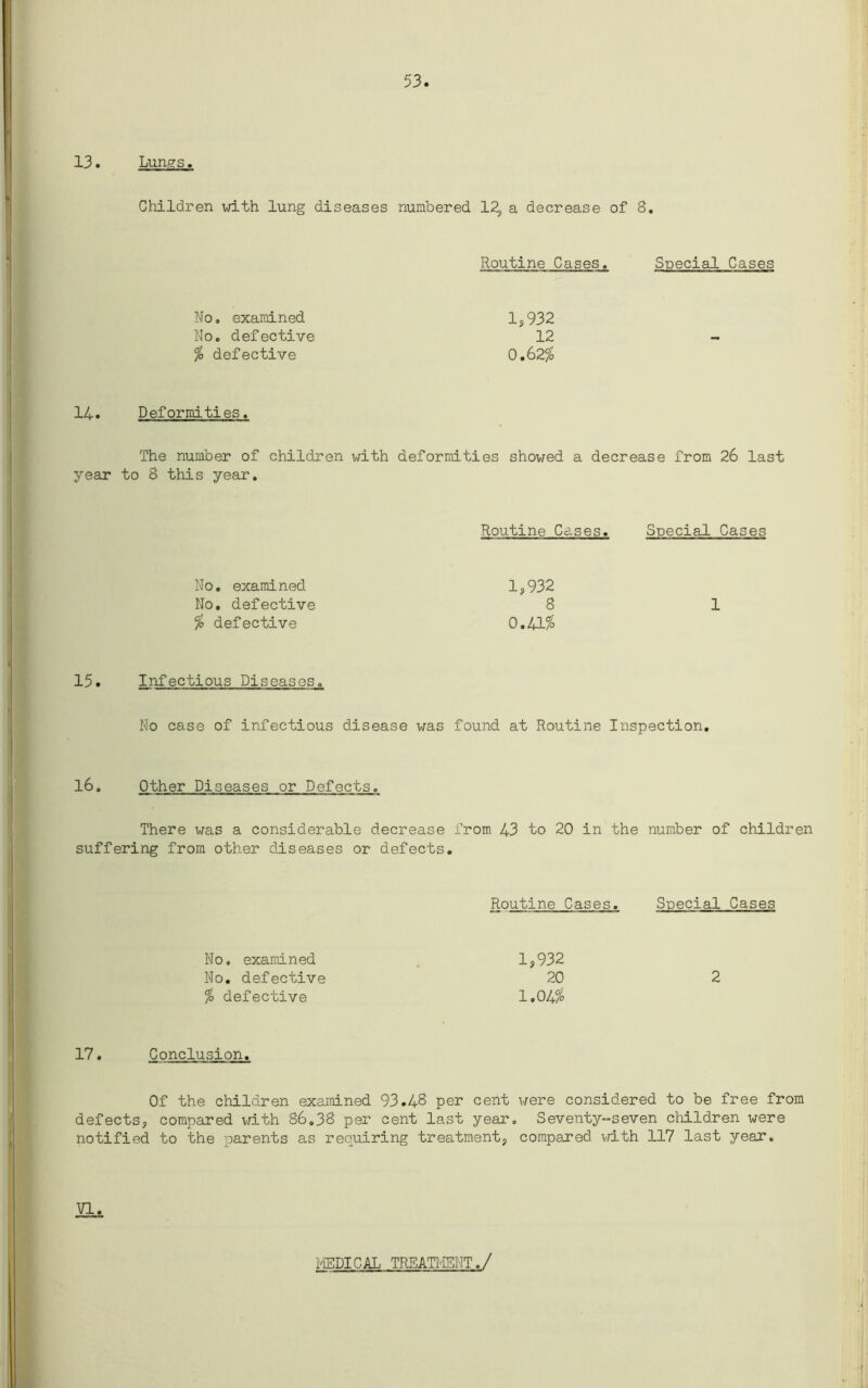 53 13. Lungs. Children with lung diseases numbered 12, a decrease of 8. Routine Cases. Special Cases No. examined 1,932 No. defective 12 % defective 0.62% 14. Deformities. The number of children with deformities showed a decrease from 26 last year to 8 this year. Routine Cases. Special Cases No. examined 1,932 No. defective 8 1 % defective 0.41% 15. Infectious Diseases. No case of infectious disease was found at Routine Inspection. 16. Other Diseases or Defects. There was a considerable decrease from 43 to 20 in the number of children suffering from other diseases or defects. No. examined No. defective % defective Routine Cases. 1,932 20 1.04% 17. Conclusion. Of the children examined 93.48 per cent were considered to be free from defects, compared with 86.38 per cent last year. Seventy-seven children were notified to the parents as requiring treatment, compared with 117 last year. VI. MEDICAL TREATMENT.,