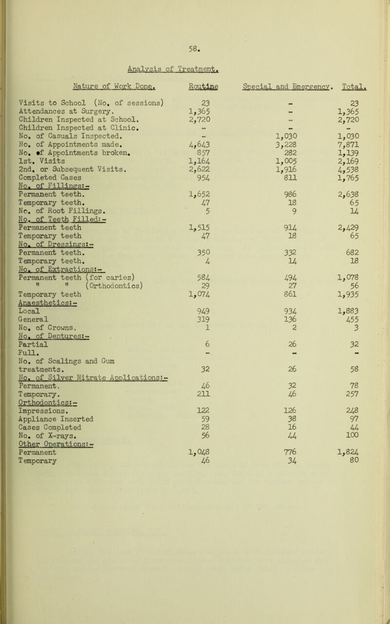 58 Analysis of Treatment. Nature of Work Done. Routine Special and Emergency. Total. Visits to School (No. of sessions) Attendances at Surgery, Children Inspected at School. Children Inspected at Clinic. No. of Casuals Inspected. No. of Appointments made. No. *f Appointments broken. 1st. Visits 2nd, or Subsequent Visits. Completed Cases No. of Fillings;- Permanent teeth. Temporary teeth. No. of Root Fillings. No. of Teeth Filled;- Permanent teeth Temporary teeth No. of Dressings:° Permanent teeth. Temporary teeth. No. of Extractions Permanent teeth (for caries) (Orthodontics) Temporary teeth Anaesthetics!- Local General No, of Crowns. No, of Dentures!- Partial Full. No. of Scalings and Gum treatments. No. of Silver Nitrate Applications!- Permanent. T emporary. Orthodontics!- Impressions. Appliance Inserted Cases Completed No. of X-rays. Other Operations! - Permanent T emporary 23 — 23 1,365 - 1,365 2,720 — 2,720 « 1,030 1,030 4,643 3,228 7,871 857 282 1,139 1,164 1,005 2,169 2,622 1,916 4,538 954 811 1,765 1,652 986 2,638 47 18 65 5 9 14 1,515 914 2,429 47 18 65 350 332 682 4 14 18 584 494 1,078 29 27 56 1,074 861 1,935 949 934 1,883 319 136 455 1 2 3 6 26 32 32 26 58 46 32 78 211 46 257 122 126 248 59 38 97 28 16 44 56 44 100 1,048 776 1,824 46 34 80