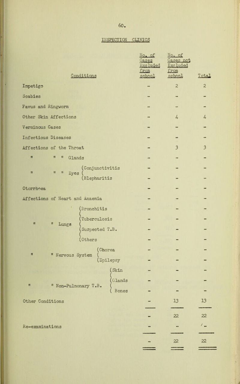 60 INSPECTION CLINICS No. of No. of Cases Cases not Excluded Excluded from from Conditions school school Impetigo - 2 Scabies Favus and Ringworm Other Skin Affections - 4 Verminous Cases Infectious Diseases Affections of the Throat - 3 » » Glands (Conjunctivitis ” Eyes ( (Blepharitis Otorrhoea Affections of Heart and Anaemia (Bronchitis ( (Tuberculosis Lungs ( (Suspected T.B. - - ( (Others (Chorea - - Nervous System ( (Epilepsy - - (Skin - - ( (Glands - 11 Non-Pulmonary T.B. ( ( Bones Other Conditions - 13 22 22 Total 2 4 3 13 22 22 Re-examinations
