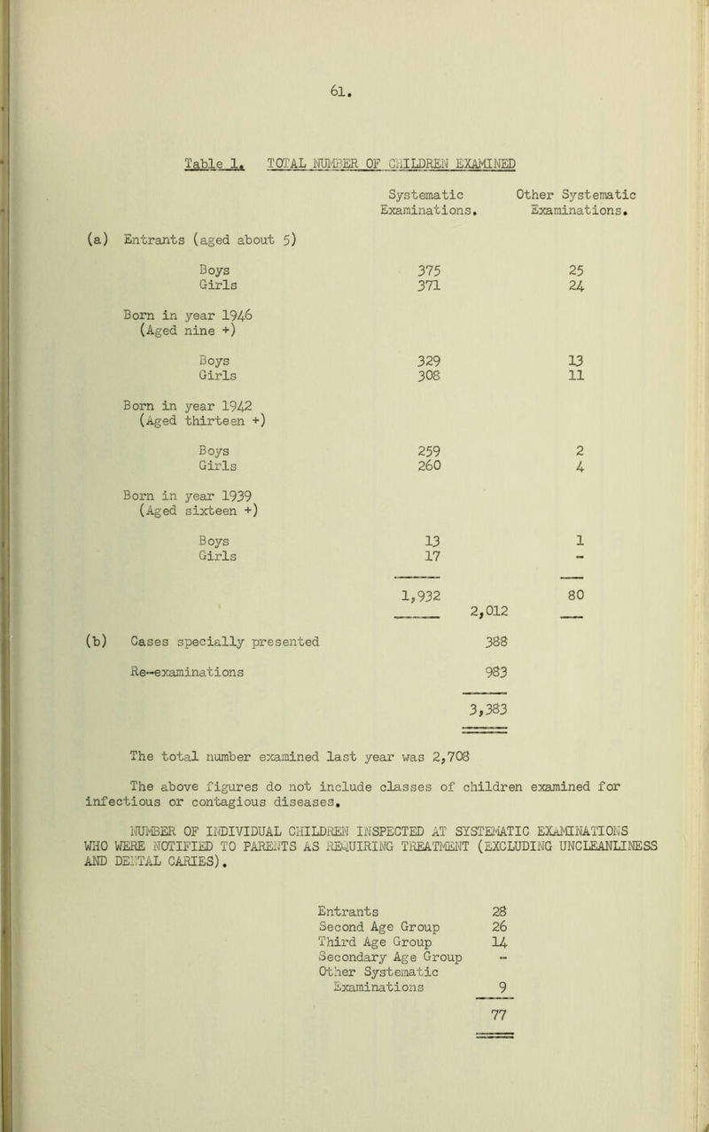 6l Table 1. TOTAL NUMBER OF CHILDREN EXAMINED Systematic Other Systematic Examinations. Examinations. (a) Entrants (aged about 5) Boys 375 25 Girls 371 24 Born in year 1946 (Aged nine +) Boys 329 13 Girls 308 11 Born in year 1942 (Aged thirteen +) Boys 259 2 Girls 260 4 Born in year 1939 (Aged sixteen +) Boys 13 1 Girls 17 — 1,932 80 2,012 (b) Cases specially presented 388 Re-examinations 983 3,383 The total number examined last year was 2,708 The above figures do not include classes of children examined for infectious or contagious diseases. NUMBER OF INDIVIDUAL CHILDREN INSPECTED AT SYSTEMATIC EXAMINATIONS WHO WERE NOTIFIED TO PARENTS AS REQUIRING TREATMENT (EXCLUDING UNCLEANLINESS AND DENTAL CARIES). Entrants 28 Second Age Group 26 Third Age Group 14 Secondary Age Group - Other Systematic Examinations 9 77