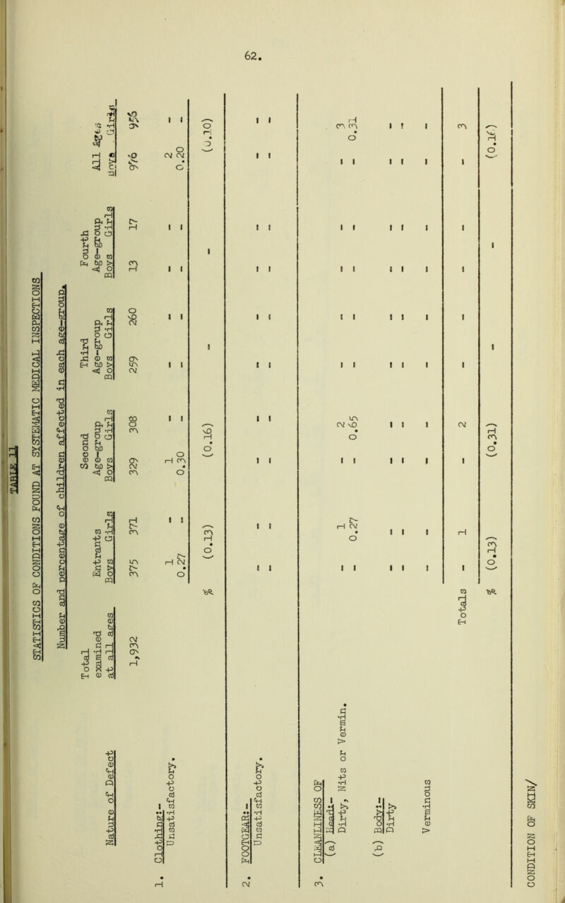 STATISTICS OF CONDITIONS FOUND AT SYSTEMATIC MEDICAL INSPECTIONS 62 p g CP bi X! P ■P -P O (D <H 'a p CD rl •H X2 O <H o CD bi cd -P P CD 0 p CD p 1 p CD p •CS *H <A> r_M $ rH « rH t> H Cl X)l 021 H Ph P •H I cd ra P14 bQ i> <t* or 0Q -P -P P I m r—i P -H 0 C3 feo 1 bD t> «! O (X) 02 rH P4 P ■O S3 a a o bo S i 02 co bo > <aj O m H p 02 -H -P O § P •P P w cd CD P H •d •H H S cd -p cd o X -p EH cd cd -P o CD CD Q o CD P P -P cd 3 vO O 'O »> co 5 CO O vQ vo 02 00 o CO co 02 CO rH £> CO uo 2> CO 02 CO O I I O 02 02 I I I 1 I I I I I I o IH CO I s & o r-i o CO rH • O ■e«. o -p o cd £h 1 02 1 •• •H • • bi •P Dh P cd 3 •H 02 W p o -P fcb Eh O O i—1 o o • • I I I l I I t l I ( ! t I I I l l i J t O ■P o cd <h cd 02 P 3 rH CO CO • o I I I I t I g i t i CO 02 \0 I I z> 02 P •H e p CD > P O 02 -P •H • 3 •< T. -p a P Q -H DC O I ? I I I I I I I I I I I I I I I I CO rH O 02 rH CO 02 CO i—I • O ■feSi. o Eh £ % m t •H o 02 g P •H e p CD > CONDITION OF SKIN/