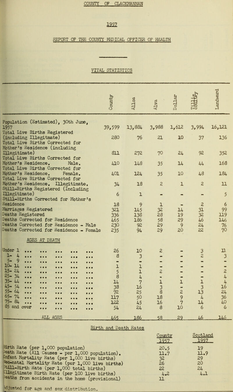 COUNTY OF CLACmNNAN mi REPORT OF THE COUNTY MEDICAL OFFICER OF HEALTH VITAL STATISTICS 0 0 Alloa Alva Dollar Tilli- & 0 0 'd Population (Estimated), June, 1957 39,599 13,884 3,988 1,612 3 ,994 16,121 Total Live Births Registered (including Illegitmate) 2B0 76 21 10 37 136 Total Live Births Corrected for Mother’s Residence (including Illegitimate) sn 272 70 24 92 352 Total Live Births Corrected for Mother's Residence, Dfele, 410 148 35 14 44 168 Total Live Births Corrected for Mother's Residence. Female, 401 124 35 10 48 184 Total Live Births Corrected for Mother's Residence, Illegitimate, 34 18 2 1 2 11 Still-Births Registered (Including Illegitimate) 6 1 5 Still-Births Corrected for Mother's Residence IS 9 1 2 6 ^Marriages Registered 321 145 32 14 31 99 1 Deaths Registered 336 138 28 19 32 119 1 Deaths Corrected for Residence 465 186 58 29 46 146 Deaths Corrected for Residence - Male 230 92 29 9 24 76 1 Deaths Corrected for Residence - Female 235 94 29 20 22 70 AGES AT DEATH Under 1 ,,, ,,, .., ... ... 26 10 2 3 11 A* ••• «•« ••• a 3 - - 2 3 3* ^ ••• ••• ••• ••• — - ••• ••• ••• 1 1 _ ••• ••• ••• 5 1 2 _ 2 3A* 4S9 ••• 8 4 « • — 4 33* ••• ••• 14 7 1 1 1 4 A*3* 3A* ••• ••• ••• •<# ••• 38 16 3 — 3 16 ^3* 6A> ••• ••• 72 25 8 2 13 24 7A* ••• 117 50 18 9 4 36 75” S4 ... ... ... 122 45 16 7 14 40 85 and over ,,, ,,, ,,, 54 24 8 10 6 6 -- ALL AGES ' 465 186 .18., 29 Birth and Death Rates Cointy i .im Birth P^te (per 1,000 population) 20,5 Death Rate (AH Causes - per 1,000 population), U«7 itnfant Mortality Rate (per 1,000 live births) 32 Jeo-natal Mortality Rate (per 1,000 live births) 26 Btill-Birth Rate (per 1,000 total births) 22 illegitimate Birth Rate (per 100 live births) 4,2 deaths from accidents in the home (provisional) H adjusted for age and sex distribution * Scotland 19 11.9 29 20 24 4.1