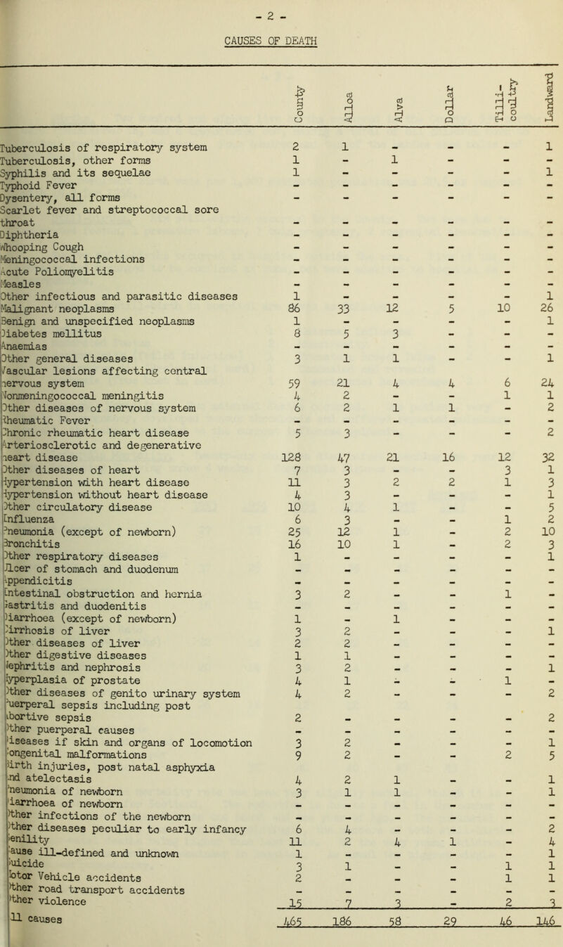 - 2 - CAUSES OF DEATH o o cd o 3 cd < 3 o o I ^ •H •H O E-I CJ Tuberc\iLosis of respiratory system Tuberculosis, other forms Syphilis and its sequelae Typhoid Fever Dysentery, all forms Scarlet fever and streptococcal sore throat Diphtheria Whooping Cough Meningococcal infections ncute Polioniyelitis [feasles Other infectious and parasitic diseases Malignant neoplasms Benign and \mspecified neoplasms Diabetes mellitus A.naemias Other general diseases /ascular lesions affecting central lervous system Wonmeningococcal meningitis Other diseases of nervous system Rheumatic Fever Dhronic rheumatic heart disease A.rteriosclerotic and degenerative leart disease Other diseases of heart hypertension -with heart disease hypertension vdthout heart disease Other circulatory disease Enfluenza !^neumonia (except of nev^orn) Bronchitis Other respiratory diseases Jlcer of stomach and duodenum Appendicitis Cntestinal obstruction and hernia Oastritis and duodenitis )iarrhoea (except of newborn) cirrhosis of liver Other diseases of liver Other digestive diseases Nephritis and nephrosis hyperplasia of prostate pther diseases of genito urinary system Puerperal sepsis including post kbortive sepsis Other puerperal causes diseases if skin and organs of locomotion 'ongenital malformations ^irth injuries, post natal asphyxia •nd atelectasis I’neumonia of newborn I'iarrhoea of newborn Other infections of the newborn Other diseases peculiar to early infancy 'enility 'ause ill-defined and unknown >uicide btor Vehicle accidents other road transport accidents >ther violence 11 causes 2 1 1 1 86 1 8 3 59 4 6 5 128 7 11 4 10 6 25 16 1 3 1 3 2 1 3 4 4 2 3 9 4 3 6 11 1 3 2 li 1 33 5 1 21 2 2 3 47 3 3 3 4 3 12 10 2 2 2 1 2 1 2 2 2 2 1 4 2 1 2 1 12 5 3 1 4 4 1 1 21 16 2 2 1 1 1 1 1 1 1 1 1 1 10 26 1 1 6 24 1 1 2 2 12 3 1 1 2 2 1 1 32 1 3 1 5 2 10 3 1 1 1 2 2 2 1 5 1 1 1 1 2 4 1 1 1 2 1 465 186 22 46 146