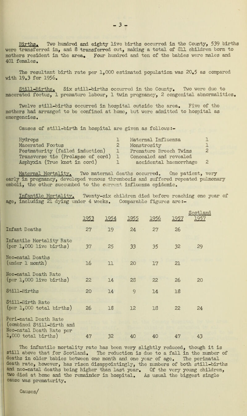 3 - Births. Two hundred and eighty live births occurred in the County, 539 births were transferred in, and 8 transferr^ out, making a total of oil children born to mothers resident in the area* Four hundred and ten of the babies were males and 401 females. The resultant birth rate per 1,000 estimated population was 20,5 as compared with 19,3 for 1956, Still-Births, Six still-births occurred in the County, Two were due to macerated foetus, 1 premature labour, 1 twin pregnancy, 2 congenital abnormalities. Twelve still-births occurred in hospital outside the area. Five of the mothers had arranged to be confined at home, but were admitted to hospital as emergencies, Causes of still-birth in hospital are given as follows:- Hydrops Macerated Foetus Postmaturity (failed induction) Transverse tie (Prolapse of cord) Asphyxia (True knot in cord) 1 Maternal Influenza 1 2 Monstrosity 1 1 Premature Breech Twins 2 1 Concealed and revealed 1 accidental haemorrhage 2 Maternal Mortality. Two maternal deaths occurred. One patient, very early in pregnancy, developed venous thrombosis and suffered repeated pulmonary emboli, the other succumbed to the current influenza epidemic. Infantile Mortality. Twenty-six children died before reaching one year of age, including 21 dying under 4 weeks. Comparable figures are;- Scotland 12^ 12^ Ml 1956 1957 1957 Infant Deaths 27 19 24 27 26 Infantile Mortality Rate (per 1,000 live births) 37 25 33 35 32 29 Neo-natal Deaths (under 1 month) 16 11 20 17 21 Neo-natal Death Rate (per 1,000 live births) 22 14 28 22 26 20 Still-Births 20 14 9 14 18 Still-Birth Rate (per 1,000 total births) 26 18 12 IS 22 24 Peri-natal Death Rate (combined Still-Birth and Neo-natal Death Rate per 1,000 total births) 47 32 40 40 47 43 The infantile mortality rate has been very slightly reduced, though it is still above that for Scotland, The reduction is due to a fall in the number of deaths in older babies between one month and one year of age. The perinatal death rate, however, has risen disappointingly, the numbers of both still-births and neo-natal deaths being higher than last year. Of the very young children, two died at home and the remainder in hospital. As usual the biggest single cause was prematurity. Causes/