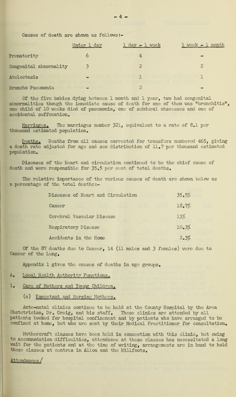 Causes of death are shown as follows Under 1 day 1 day - 1 week Prematurity 6 4 Congenital abnormality 3 2 Atelectasis - 1 Broncho Pneumonia - 2 1 week - 1 month 2 1 Of the five babies dying between 1 month and 1 year, two had congenital abnormalities though the immediate cause of death for one of them was bronchitis”, one child of 10 weeks died of pneumonia, one of subdural abscesses and one of accidental suffocation. Marriages, The marriages number 321, equivalent to a rate of 8,1 per thousand estimated population. Deaths. Deaths from all causes corrected for transfers numbered 465> giving a death rate adjusted for age and sex distribution of 11,7 per thousand estimated population. Diseases of the heart and circulation continued to be the chief cause of death and were responsible for 35,5 per cent of total deaths. The relative importance of the various causes of death are shown below as a percentage of the total deaths:- Diseases of Heart and Circulation 35,5fo Cancer l8,7fo Cerebral Vascular Disease 13^ Respiratory Disease 10,3^ Accidents in the Home 2,3^ Of the 87 deaths due to Cancer, 14 (ll males and 3 females) were due to Cancer of the Lung, Appendix 1 gives the causes of deaths in age groups, A, Local Health Authorit^^^ Functions. 1, Care of Mothers and Young Children. (a) Expectant and Nursing Mothers, Ante-natal clinics continue to be held at the County Hospital by the Area Obstetrician, Dr. Greig, and his staff. These clinics are attended by all patients booked for hospital confinement and by patients who have arranged to be confined at home, but who are sent by their Medical Practitioner for consultation, Mothercraft classes have been held in connection with this clinic, but owing to accommodation difficulties, attendance at these classes has necessitated a long wait for the patients and at the time of writing, arrangements are in hand to hold these classes at centres in Alloa and the Hillfoots, Attondance.q /