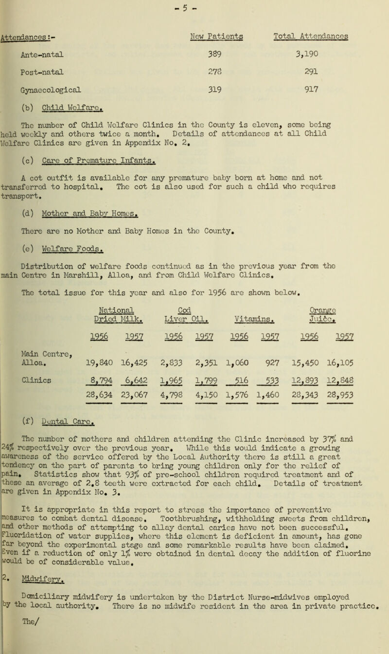 - 5 - Attendances;- New Patients Total Attendances Ante-natal 389 3,190 Post-natal 278 291 Gynaecological 319 917 (b) Child Welfare, The number of Child Welfare Clinics in the County is eleven, some being held weekly and others twice a month. Details of attendances at all Child Welfare Clinics are given in Appendix No, 2, (c) Care of Premature Infants, A cot outfit is available for any premature baby bom at home and not transferred to hospital. The cot is also used for such a child who requires transport. (d) Mother and Bab?/ Homes, There are no Mother and Baby Homes in the County, (e) Welfare Foods. Distribution of welfare foods continut:d as in the previous year from the main Centre in Marshill, Alloa, and from Child Welfare Clinics, The total issue for this year and also for 1956 are shovm below. National Cod Dried Milk, Liver Oil. Vitamins Orange Jui6o, Main Centre, 1256 mt 1256 Alloa, 19,840 16,425 2,833 Clinics 8,794 6,642 1,965 28,634 23,067 4,798 1957 1956 12^ 1256 12^ 2,351 1,060 927 15,450 16,105 1,799 516 533 12,893 12,848 4,150 1,576 1,460 28,343 28,953 (f) Dental Care. The number of mothers and children attending the Clinic increased by 37/o and 24^ respectively over the previous year, WTiile this would indicate a growing awareness of the service offered by the Local Authority there is still a great tendency on the part of parents to bring young children only for the relief of pain. Statistics show that 93^ of pre-school children required treatment and of these an average of 2,8 teeth were extracted for each child. Details of treatment are given in Appendix No, 3, It is appropriate in this report to stress the importance of preventive measures to combat dental disease, Toothbrushing, withholding sweets from children, and other methods of attempting to allay dental caries have not been successful. Fluoridation of water supplies, where this element is deficient in amount, has gone far beyond the experimental stage and some remarkable results have been claimed. Even if a reduction of only 1^ were obtained in dental decay the addition of fluorine would be of considerable value, 2, Itldwiferv. Domiciliary midwifery is undertaken by the District Nurse-midwives employed ty the local authority. There is no midwife resident in the area in private practice. The/