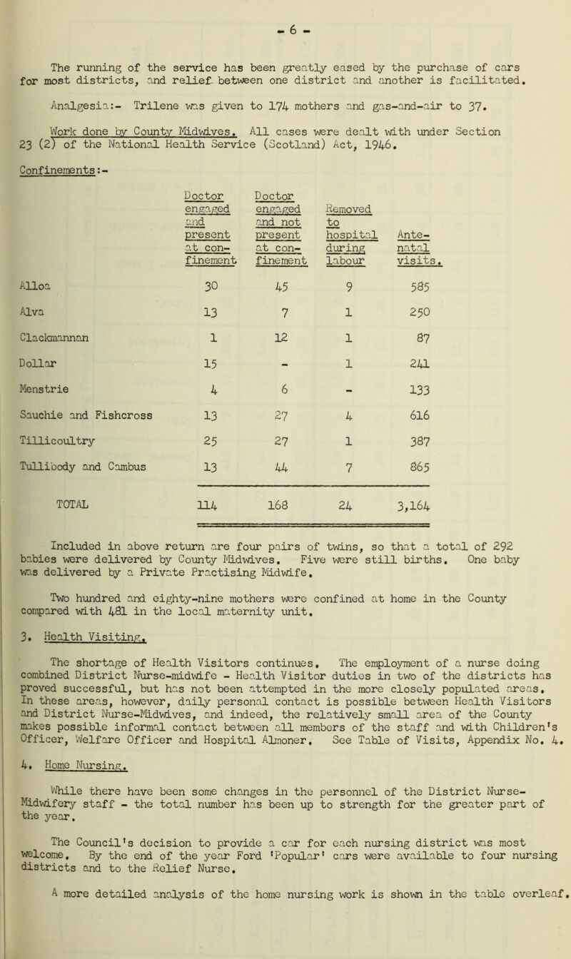 The running of the service has been greatly eased ty the purchase of cars for most districts, and relief- between one district and another is facilitated. Analgesia:- Trilene was given to 174 mothers and gas-and-air to 37. Work done by County Midvjives. All cases were dealt with under Section 23 (2) of the National Health Service (Scotland) Act, 1946. Confinements Doctor engaged and present at con- finement Doctor engaged and not present at con- finement Removed to hospital during labour Ante- natal visits. Alloa 30 45 9 585 Alva 13 7 1 250 Clackmannan 1 12 1 87 Dollar 15 - 1 241 Menstrie 4 6 - 133 Sauchie and Fishcross 13 27 4 616 Tillicoultry 25 27 1 387 Tullibody and C ambus 13 44 7 865 TOTAL 114 168 24 3,164 Included in above return are four pairs of twins, so that a total of 292 babies were delivered by Coimty Midwives. Five were still births. One baby was delivered by a Private Practising Midwife. Two hundred and eighty-nine mothers were confined at home in the County conpared with 481 in the local maternity unit. 3. Health Visitin/^. The shortage of Health Visitors continues. The employment of a nurse doing combined District Nurse-midwife - Health Visitor duties in two of the districts has proved successful, but has not been attempted in the more closely populated areas. In these areas, however, daily personal contact is possible between Health Visitors and District Nurse-MLdwives, and indeed, the relatively sma3J_ area of the County makes possible informal contact between all members of the staff and with Children's Officer, Welfare Officer and Hospital Almoner, See Table of Visits, Appendix No, 4. 4. Home Nursing. While there have been some changes in the personnel of the District Nurse- Midwifery staff - the total number has been up to strength for the greater part of the year. The Council's decision to provide a car for each nursing district was most welcome. By the end of the year Ford 'Popular' cars were available to fo\ir nursing districts and to the Relief Nurse, A more detailed analysis of the home nursing work is shown in the table overleaf.