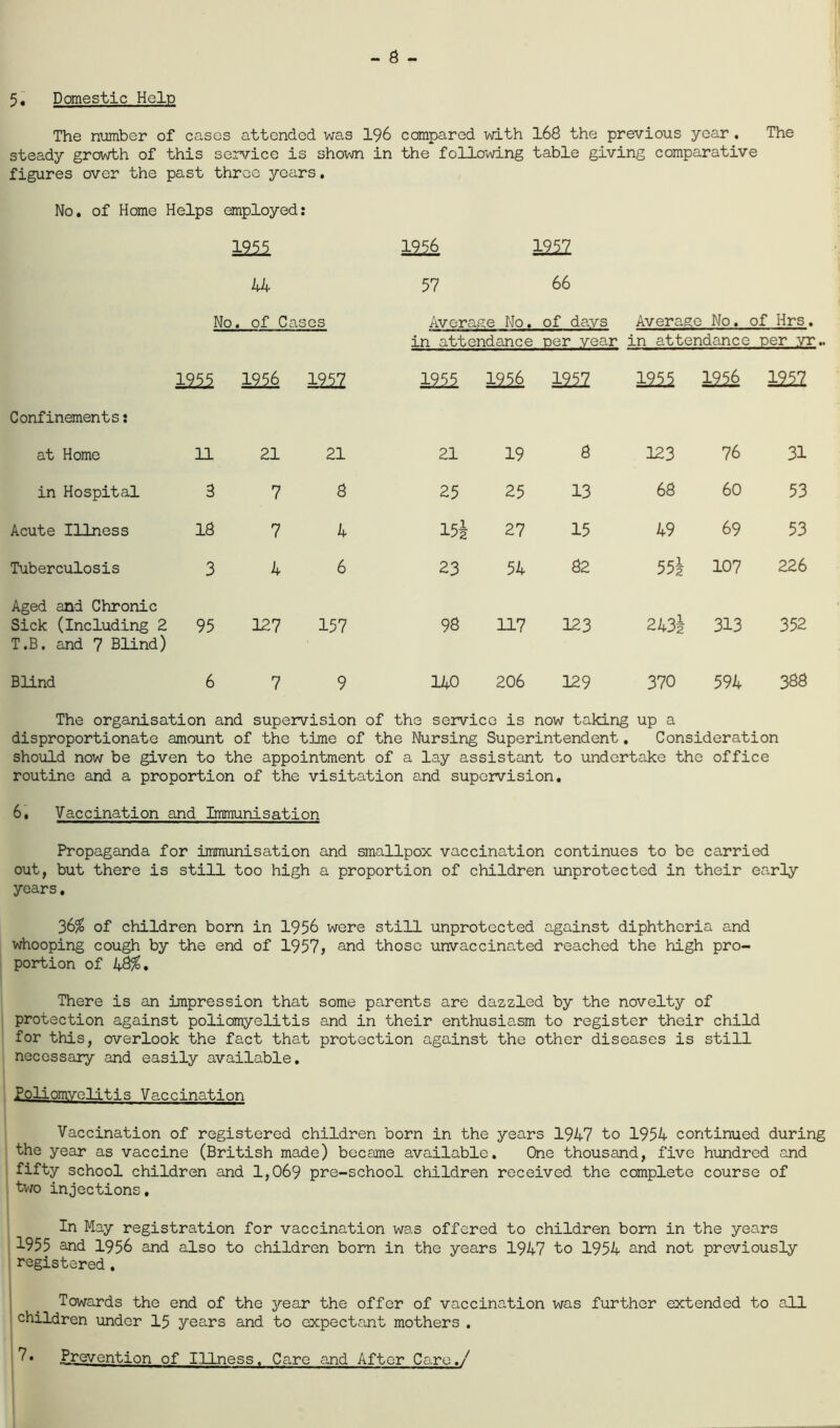 The number of cases attended was I96 compared with I68 the previous year . The steady growth of this service is shown in the following table giving comparative figures over the past three years, No, of Home Helps employed: mi 1256 2111 44 57 66 No. of Ca scs Average No. of days Averag' e No. of Hrs. in attendance per year in attendance per yr 1955 1956 mi 1955 1956 1957 12^ 1256 2111 Confinements: at Home 11 21 21 21 19 8 123 76 31 in Hospital 3 7 8 25 25 13 68 60 53 Acute Illness 18 7 4 15i 27 15 49 69 53 Tuberculosis 3 4 6 23 54 82 55| 107 226 Aged and Chronic Sick (Including 2 T.B. and 7 Blind) 95 127 157 9S 117 123 awi 313 352 Blind 6 7 9 140 206 129 370 594 388 The organisation and supervision of the service is now taking up a disproportionate amount of the time of the Nursing Superintendent. Consideration should now be given to the appointment of a lay assistant to undertake the office routine and a proportion of the visitation and supervision, 6, Vaccination and Immunisation Propaganda for immunisation and smallpox vaccination continues to be carried out, but there is still too high a proportion of children unprotected in their early years, 36^ of children born in 1956 were still unprotected against diphtheria and whooping cough by the end of 1957, and those unvaccinated reached the high pro- portion of There is an impression that some parents are dazzled by the novelty of protection against poliomyelitis and in their enthusiasm to register their child for this, overlook the fact that protection against the other diseases is still necessary and easily available, Poliomyelitis Vaccination Vaccination of registered children born in the years 1947 to 1954 continued during the year as vaccine (British made) became available. One thousand, five hundred and fifty school children and 1,069 pre-school children received the complete course of two injections. In May registration for vaccination was offered to children born in the years 1955 and 1956 and also to children born in the years 1947 to 1954 and not previously registered , Towards the end of the year the offer of vaccination was further extended to all children under I5 years and to expectant mothers . * Prevention of Illness. Care and After Caro./