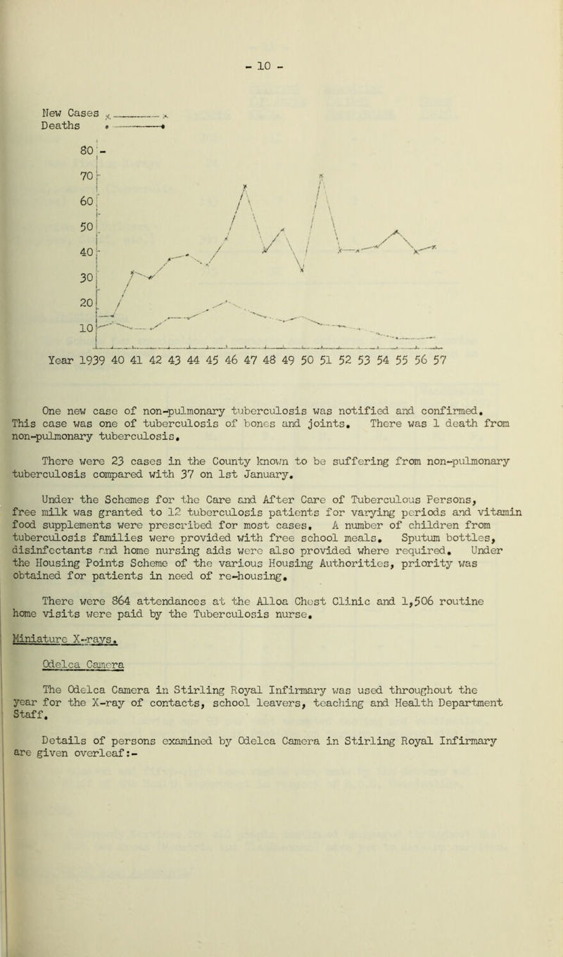 - 10 - New Cases Deaths • 80'- ! 70 r 60 f 50 j. \ 40;- 30 20 10 /\ ! \ , / •. / ' / \ \ / \; ..u... Year 1939 40 41 42 43 44 45 46 47 48 49 50 51 52 53 54 55 56 57 One new case of non-pulmonary tuberculosis was notified and confirmed. This case was one of tuberculosis of bones and joints. There was 1 death from non-pulmonary tuberculosis. There were 23 cases in the County knoim to be suffering from non-pulmonary tuberculosis compared with 37 on 1st January, Undei’ the Schemes for the Care and After Care of Tuberculous Persons, free milk was granted to 12 tuberculosis patients for varying periods and vitamin food supplements were prescribed for most cases, A number of children from tuberculosis families were provided with free school meals. Sputum bottles, disinfectants and home nursing aids were also provided where required. Under the Housing Points Scheme of the various Housing Authorities, priority was obtained for patients in need of re-housing. There were 864 attendances at the Alloa Chest Clinic and 1,506 routine home visits v;ere paid by the Tuberculosis nurse. Miniature X-rays, Odelca Caincra The Odelca Camera in Stirling Royal Infirmary was used throughout the year for the X-ray of contacts, school leavers, teaching and Health Department Staff, Details of persons examined by Odelca Camera in Stirling Royal Infirmary are given overleaf:-