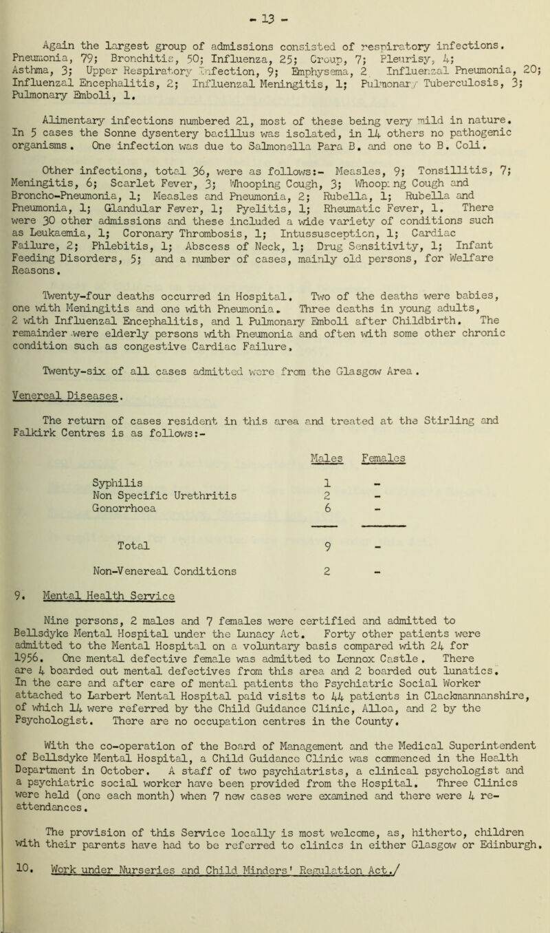 13 - Again the largest group of admissions consisted of respiratory infections. Pneumonia, 79; Bronchitis, 50; Influenza, 25; Croup, 7; Pleurisy, A; Asthma, 3; Upper Respiratory Infection, 9; Snphysema, 2 Influenzal Pneumonia, 20; Influenzal Encephalitis, 2; Influenzal Meningitis, 1; Pulmonary Tuberculosis, 3; Pulmonary Bnboli, 1. Alimentary'' infections numbered 21, most of these being very mild in nature. In 5 cases the Sonne dysentery bacillus was isolated, in 14 others no pathogenic organisms. One infection was due to Salmonella Para B, and one to B. Coli, Other infections, total 36, were as follows:- Measles, 9; Tonsillitis, 7; Meningitis, 6; Scarlet Fever, 3; l^/hooping Cough, 3; V\Jhoop: ng Cough and Broncho-Pneumonia, 1; Measles and Pneumonia, 2; Rubella, 1; Rubella and Pneumonia, 1; Glandular Fever, 1; Pyelitis, 1; Rheumatic Fever, 1. There were 30 o'ther admissions and these included a wide variety of conditions such as Leukaemia, 1; Coronary Thrombosis, 1; Intussusception, 1; Cardiac Failure, 2; Phlebitis, 1; Abscess of Neck, 1; Drug Sensitivity, 1; Infant Feeding Disorders, 5; and a number of cases, mainly old persons, for Welfare Reasons. Twenty-four deaths occurred in Hospital, Two of the deaths were babies, one with Meningitis and one with Pneumonia. Three deaths in young adults, 2 with Influenzal Encephalitis, and 1 Pulmonary Emboli after Childbirth. The remainder were elderly persons with Pneumonia and often with some other chronic condition such as congestive Cardiac Failure, Twenty-six of all cases admitted were from the Glasgow Area . Venereal Diseases. The return of cases resident in this area and treated at the Stirling and Falkirk Centres is as follows Males Females Syphilis 1 Non Specific Urethritis 2 Gonorrhoea 6 Total 9 Non-Venereal Conditions 2 9. Mental Health Service Nine persons, 2 males and 7 females were certified and admitted to Bellsdyke Mental Hospital under the Lunacy Act. Forty other patients were admitted to the Mental Hospital on a voluntary basis compared with 24 for 1956, One mental defective female was admitted to Lennox Castle . There are 4 boarded out mental defectives from this area and 2 boarded out lunatics. In the care and after care of mental patients the Psychiatric Social Worker attached to Larbert Mental Hospital paid visits to 44 patients in Clackmannanshire, of which 14 were referred by the Child Guidance Clinic, Alloa, and 2 by the Psychologist. There are no occupation centres in the County. With the co-operation of the Board of Management and the Medical Superintendent of Bellsdyke Mental Hospital, a Child Guidance Clinic was commenced in the Hea.lth Department in October. A s-baff of two psychiatrists, a clinical psychologist and a psychiatric social worker have been provided from the Hospital, Three Clinics were held (one each month) when 7 ne\/\r cases were examined and there were 4 re- attendances . The provision of this Service locally is most welcome, as, hitherto, children V\dth their parents have had to be referred to clinics in either Glasgow or Edinburgh,