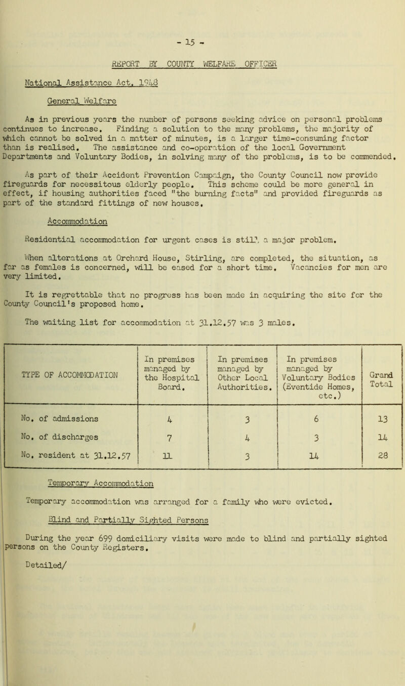 - 15 - REPORT BT COUm WLFAiiE. OFFICER National Assistance Act, 191^ General Welfare Ag in previous years the number of persons seeking advice on personal problems continues to increase. Finding a solution to the many problems, the majority of vhich cannot bo solved in a matter of minutes, is a larger time-consuming factor than is realised. The assistance and co-operation of the local Government Departments and Voluntary Bodies, in solving many of the problems, is to be commended. As part of their Accident Prevention Campaign, the County Council now provide fireguards for necessitous elderly people. This scheme could be more general in effect, if housing authorities faced the burning facts and provided fireguards as part of the standard fittings of new houses. Accommodation Residential accommodation for urgent cases is stil’’, a major problem, 'When alterations at Orchard House, Stirling, are completed, the situation, as far as females is concerned, will be eased for a short time. Vacancies for men are very limited. It is regrettable that no progress has been made in acquiring the site for the County Council’s proposed home. The waiting list for accommodation at 31•IS.57 was 3 males. ITPE OF ACCOMMODATION ! j In premises managed by the Hospital Board, i In premises managed by Other Local Authorities, In premises managed by Voluntary Bodies (Eventide Homes, etc,) Grand Total No, of admissions 4 3 6 13 No, of discharges 7 4 3 14 No, resident at 31.12,57 11 3 1—1 28 Temporaia/- Accommodation Temporary accommodation was arranged for a family v\ho were evicted. Blind and Partially Sighted Persons During the year 699 domiciliary visits were made to blind and partially sighted persons on the County Registers, Detailed/