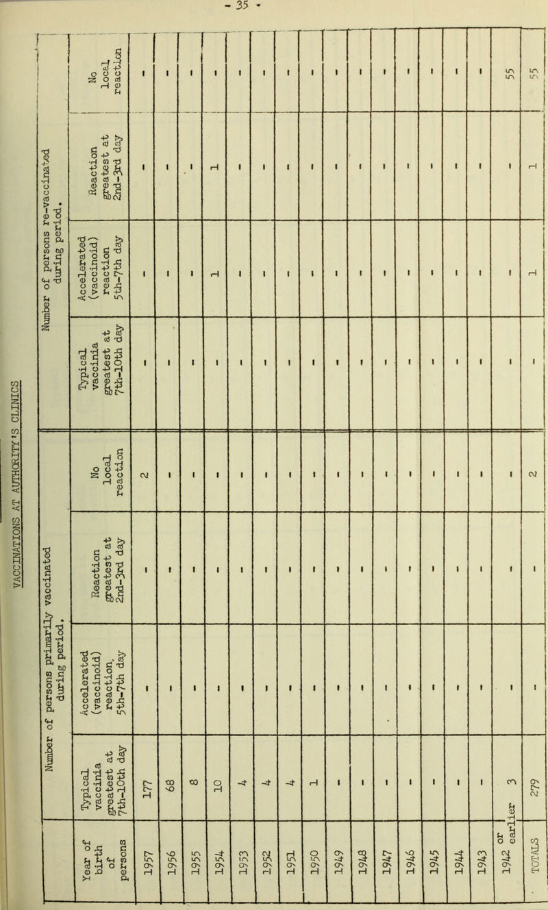 VACCINATIONS AT AUTHCEITY»S CLINICS 35 ] , XS ClJ > • i'S 1 No i local ; reaction | J ■ 1 “1 1 1 1 1 1 1 1 '—( 1 Reaction 01 0 d Pu 10 W) u c 0 u 1 1 Typical vaccinia greatest at 7th-10th day 1 » 1 1 1 1 1 1 1 1 f 1 1 1 1 1 1 1 1 local 1 1 Number of persons primarily vaccinated during period. Reaction greatest at 2nd-3rd day 1 1 1 1 1 1 1 1 1 1 1 1 1 1 I 1 1 1 Accelerated (vaccinoid) reaction. 5th-7th day 1 1 1 1 1 1 1 1 1 1 1 1 « 1 1 1 1 Typical vaccinia greatest at 7th-10th day 177 68 to ! -4 -4- H i 1 1 1 1 1 1 CA Pt Q) •H !> CM O t—1 O r-1 O cH [ 1950 H O^ H CN H CT' H u ^ O o o iH