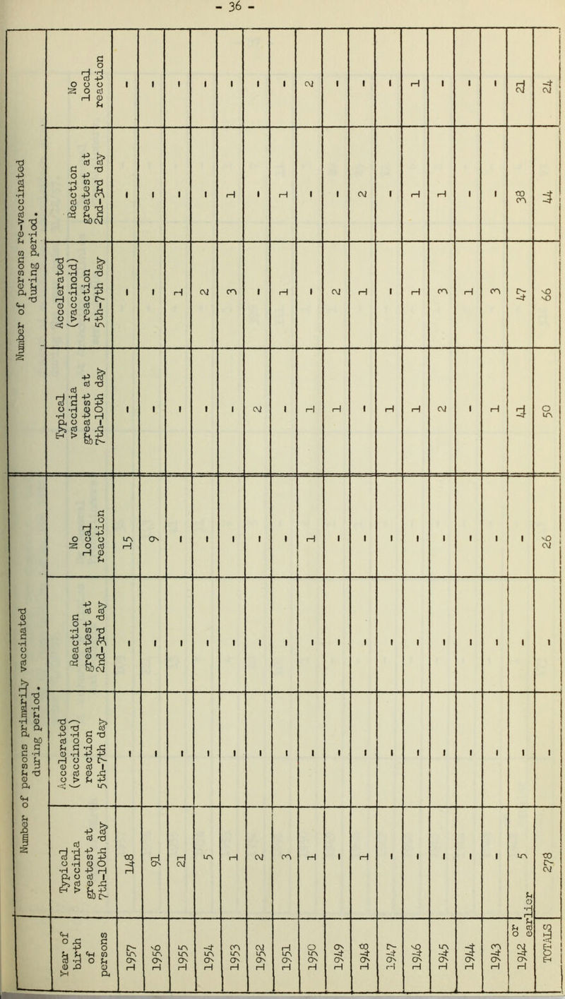 1 1 1 1 I o •p o o n) • f'S 0) -H <. c. . i Reaction greatest at 1 2nd-3rd day 1 1 1 1 1 rH 1 H 1 t CM 1 rH rH 1 1 to CO 1 mber of persons i during pe] 1 Accelerated (vaccinoid) reaction 5th~7'th day 1 1 H cv cn 1 rH 1 CM rH 1 pH CO rH CO 5 nO NO P Typical vaccinia greatest at 7th-10th day 1 1 1 1 1 C\2 1 H H 1 rH rH CM 1 rH o lO Number of persons primarily vaccinated during period. No local reaction 15 1 os 1 1 1 1 1 rH 1 1 1 1 1 1 1 1 26 1 Reaction greatest at 2nd-3rd day 1 1 1 1 1 1 1 1 1 1 » 1 I 1 I 1 1 Accelerated (vaccinoid) reaction 5th-7th day « 1 1 1 1 1 1 1 1 1 1 1 f 1 1 1 1 Typical vaccinia greatest at 7th-l0th day tXI 5^ 1 21 1 rH c\] CO rH 1 rH 1 1 1 1 1 lo C) to CM Year of birth of persons 1957 1956 1954 1953 lOv H 1951 LO H rH H 1947 rH rp 1944 1943 o o rH