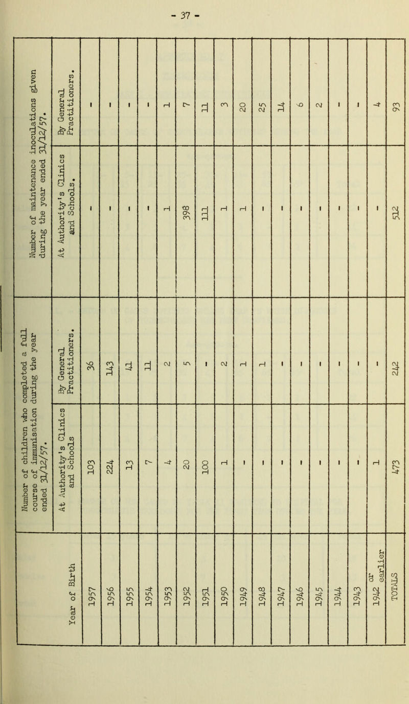 - 37 - loculations given /12/57. By General Practitioners, 1 1 1 1 H CO O CM to CU rH 'O CU 1 1 -4- CO O C r-i •H <r\ 0) T) O CD § 1 C 0 o •H O S ^ 0 O -P !h M 0 C! -Q -H 1 ^ S Td At Authority's Clinics and Schools, 1 1 1 1 H ■CO ON CO in rH (H 1 1 1 1 1 1 1 to Nijmber of children v\4ao completed a f\iLl course of immunisation during the year ended 31/12/57. By General Practitioners, sO cn cn -t pH CU LPi 1 cu rH rH 1 1 1 1 1 1 C\i At Authority's Clinics and Schools cn o rH CU cu H o § rH 1 1 1 1 1 1 1 rH CO -4 Year of Birth 1957 pH 1955 pH 1953 lO pH rH to H -t H -t pH rH 1—1 1945 rH 1943 0 ut H