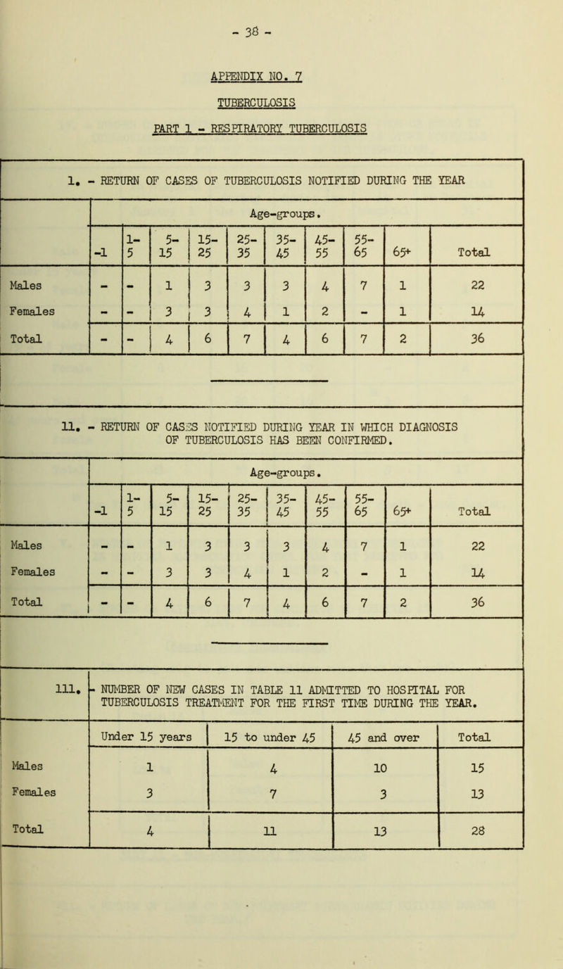 APFEIJDIX NO. 7 TUBERCULOSIS PART 1 - RESPIRATORY TUBERCULOSIS 1, - RETURN OF CASES OF TUBERCULOSIS NOTIFIED DURING THE YEAR Age-groups. 1- 5- 15- 25- 35- 45- 55- -1 5 15 25 35 45 55 65 65+ Total Males - - 1 3 3 3 4 7 1 22 Females - - 3 3 4 1 2 - 1 U Total - - 4 6 7 4 6 7 2 36 11. - RETURN OF CASES NOTIFIED DURING YEAR IN WHICH DIAGNOSIS OF TUBERCULOSIS HAS BESI^ CONFIRMED. Age-groups• 1- 5- 15- 25- 35- 45- 55- -1 5 15 25 35 45 55 65 65+ Total Males - - 1 3 3 3 4 7 1 22 Females - - 3 3 4 1 2 - 1 14 Total - - 4 6 7 4 6 7 2 36 111. - NUMBER OF NSW CASES IN TABLE 11 ADMITTED TO HOSHTAL FOR TUBERCULOSIS TREATMENT FOR THE FIRST TIME DURING THE YEAR, Under 15 years 15 to under 45 45 and over Total Males 1 4 10 15 Females 3 7 3 13
