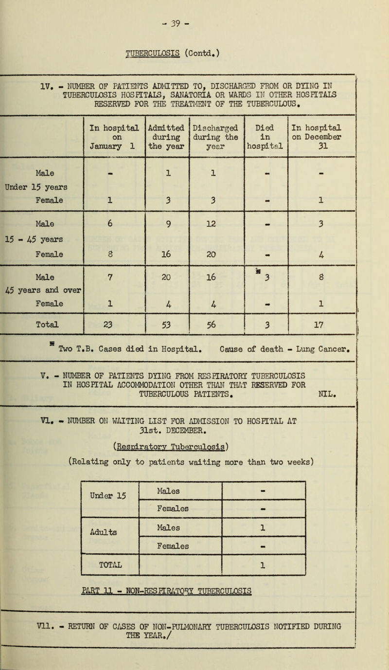 - 39 - TUBERCULOSIS (Contd.) IV, - NUMBER OF PATIENTS ADMITTED TO, DISCHARGED FROM OR DHNG IN TUBERCULOSIS HOSHTALS, SANATORIA OR WARDS IN OTHER HOSHTALS RESERVED FOR THE TREATl-IENT OF THE TUBERCULOUS, In hospital on January 1 Admitted during the year Discharged during the year Died in hospital In hospital on December 31 Male 1 1 Under 15 years Female 1 3 3 - 1 Male 6 9 12 - 3 15 - 45 years Female 8 16 20 - 4 Male 7 20 16 if 3 8 45 years and over Female 1 4 4 - 1 Total 23 53 56 3 17 Two T,B, Cases died in Hospital, Cause of death - Lung Cancer, V. - NUMBER OF PATIENTS DYING FROM RESRERATORY TUBERCULOSIS IN HOSHTAL ACCOMMODATION OTHER THAN THAT RESERVED FOR TUBERCULOUS PATIENTS, NIL, VI. - NUMBER ON W/iITING LIST FOR /EMISSION TO HOSPITAL AT 31st. DECEMBER. (Respiratory Tuberculosis^ (Relating only to patients waiting more than two weeks) Under 15 Males - Females - Adults Males 1 Females - TOTAL 1 PART 11 - NON-RES PIR/iTORY TUBERCULOSIS Vll, - RETURN OF C/iSES OF NON-PULMONARY TUBERCULOSIS NOTIFIED DURING THE YEAR./