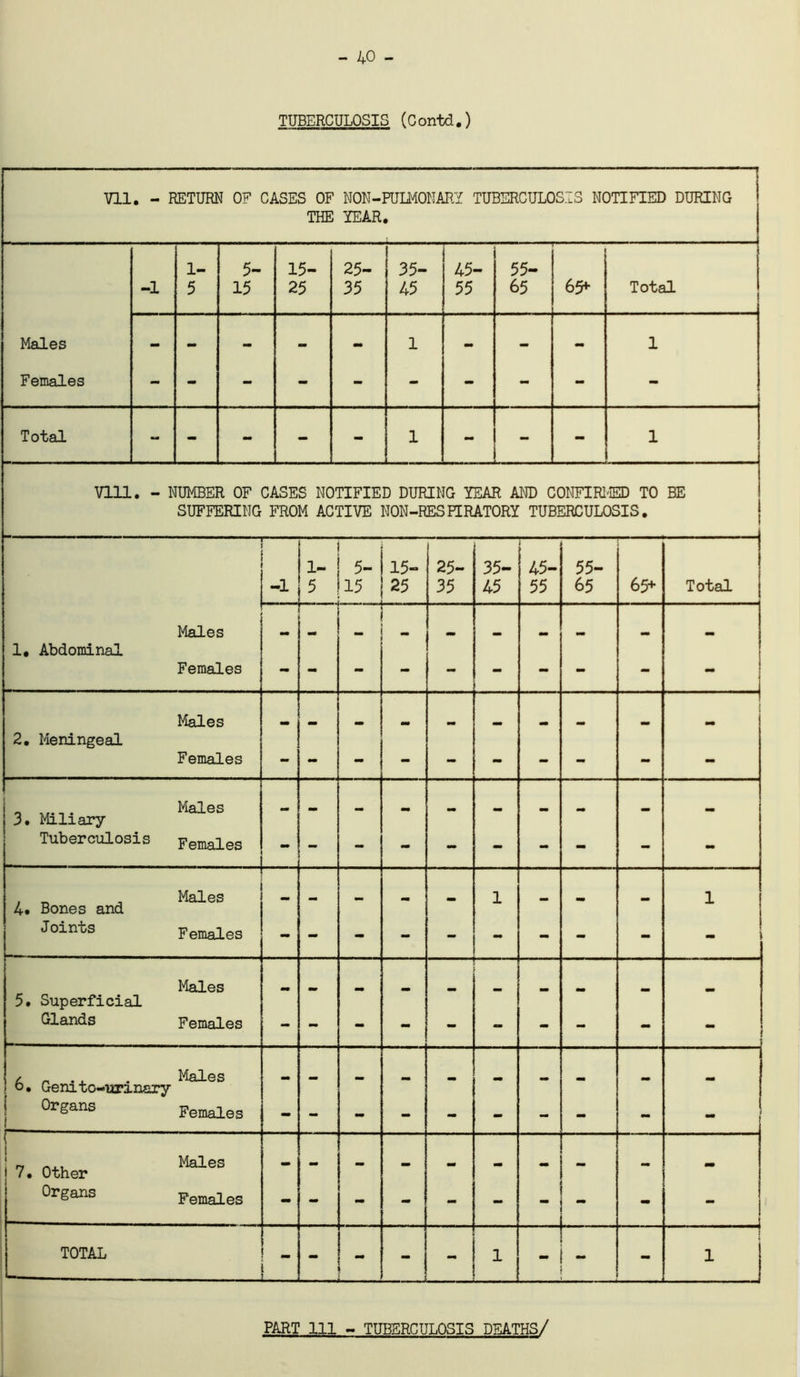 - 40 - TUBERCULOSIS (Contd.) ni . - RETURN OF CASES OF NON-PULMONARY TUBERCULOSIS NOTIFIED DURING THE YEAR, 1- 5- 15- 25- 35- 45- 55- -1 5 15 25 35 45 55 65 65* Total Males - - - - - 1 - - - 1 Females - - - - - - - - - - Total - - - - - 1 - - - 1 nil. - NUMBER OF CASES NOTIFIED DURING YEAR AND CONFIRl-ED TO BE SUFFERING FROM ACTIVE NON-RESPTRATORY TUBERCULOSIS. 1- 5- 15 15- 25- 35- ■ 45- 55- -1 5 25 35 45 55 65 65+ Total Males 1, Abdominal Females - - - - - - - - Males 2, Meningeal Females Males 3, Miliary Tuberculosis Females - - - - - - - - - - 4. Bones and Males - - - - 1 - mm - 1 Joints Females l^les — 5. Superficial Glands Females 6, Genito-urinciry Males - - - - - - - - - - ( Organs 1 Females - - - - - - - - - j — r~ j I 7, Other Males - - - - - - - - - - Organs Females - - - - - - - - - - TOTAL - - 1 - - - 1 j