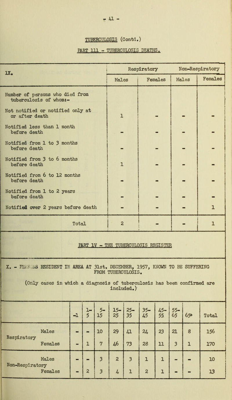 ^ u - TUBERCULOSIS (Contd.) PART 111 - TUBERCULOSIS DEATHS. IX. i Respiratory Non-Respiratory Males Females Males Females 1 ? Number of persons who died from tuberculosis of whom:- Not notified or notified only at or after death 1 1 i I i I Notified less than 1 month before death - - - Notified from 1 to 3 months before death - - mm - Notified from 3 to 6 months before death 1 - - - Notified from 6 to 12 months before death - - - - Notified from 1 to 2 years before death — ( 1 — Notified over 2 years before death - 1 1 - 1 Total 2 i 1 L_L_ PART IV ~ THE TUBERCULOSIS REGISTER X. - RESIDENT IN AREA AT 31st. DECEMBER, 1957, KNOWN TO BE SUFFERING FROM TUBERCULOSIS, (Only cases in which a diagnosis of tuberculosis has been confirmed are included.) 1- 5- 15- 25- 35- 45- 55- 1 -1 5 15 25 35 45 55, 65 65^ Total Males 10 29 41 24 23 21 8 156 Respiratory Females - 1 7 46 73 28 11 3 1 170 f Males mm 3 2 3 1 1 . 10 Non-Respiratory Females - 2 3 ; 4 1 2 1 - - 13 I