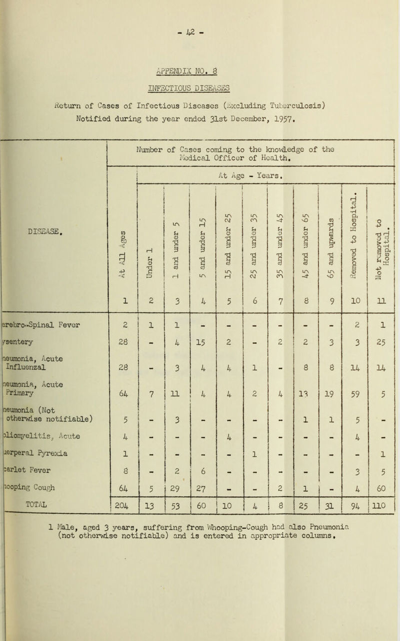 APPEMOIX NO. 8 INFECTIOUS DISEASES Peturn of Cases of Infectious Diseases (i^xcluding Tuberculosis) Notified during the year ended 31st December, 1957. Number of Cases coming to the knowledge of Medical Officer of Health. the —1 1 { \ At Age - Years. DISEASE. CO 0) M -p ^ r* 1 . , 1 1 2 ir\ u (D cd rH 3 H U 0 1 ir\ 4 ! ! itn cv U 0 1 1 tr\ rH 5 CO U o cd LT\ <M 6 35 and under 45 U-\ ■o u o •d 'S (d 8 to ■ d u 1 cd vO 9 -p •H a, , CO 1 o ! 3C 0 -P 1 1 s CD d 10 H Not removed to ^ Hospital. srebro<*Spinal Fever 2 1 1 - - - - - - 2 1 ysentery 2S - 4 15 2 - 2 2 3 3 25 aeumonia, Acute Influenzal 28 - 3 4 4 1 - 8 8 14 14 |neumonia. Acute Primary 64 7 11 4 \ 4 2 4 IS 19 59 5 neumonia (Not otherwise notifiable) 5 ■ _ 3 — 1 1 5 plionyelitis, Acute 4 - 4 - - - - 4 - •lerperal Pyrexia 1 ( - - - 1 - - - - 1 I'arlet Fever 8 - 2 6 - - - - - 3 5 hooping Cough 64 5 S 29 27 - 1 2 1 ! - 4 i 1 60 TOTAL 204 13 53 i 60 ! 10 4 1 ^ 25 L—___ ^ 31 94 I no 1 Male, aged 3 years, suffering from VJhooping-Cough had also Pneumonia (not otherwise notifiable) and is entered in appropriate columns.
